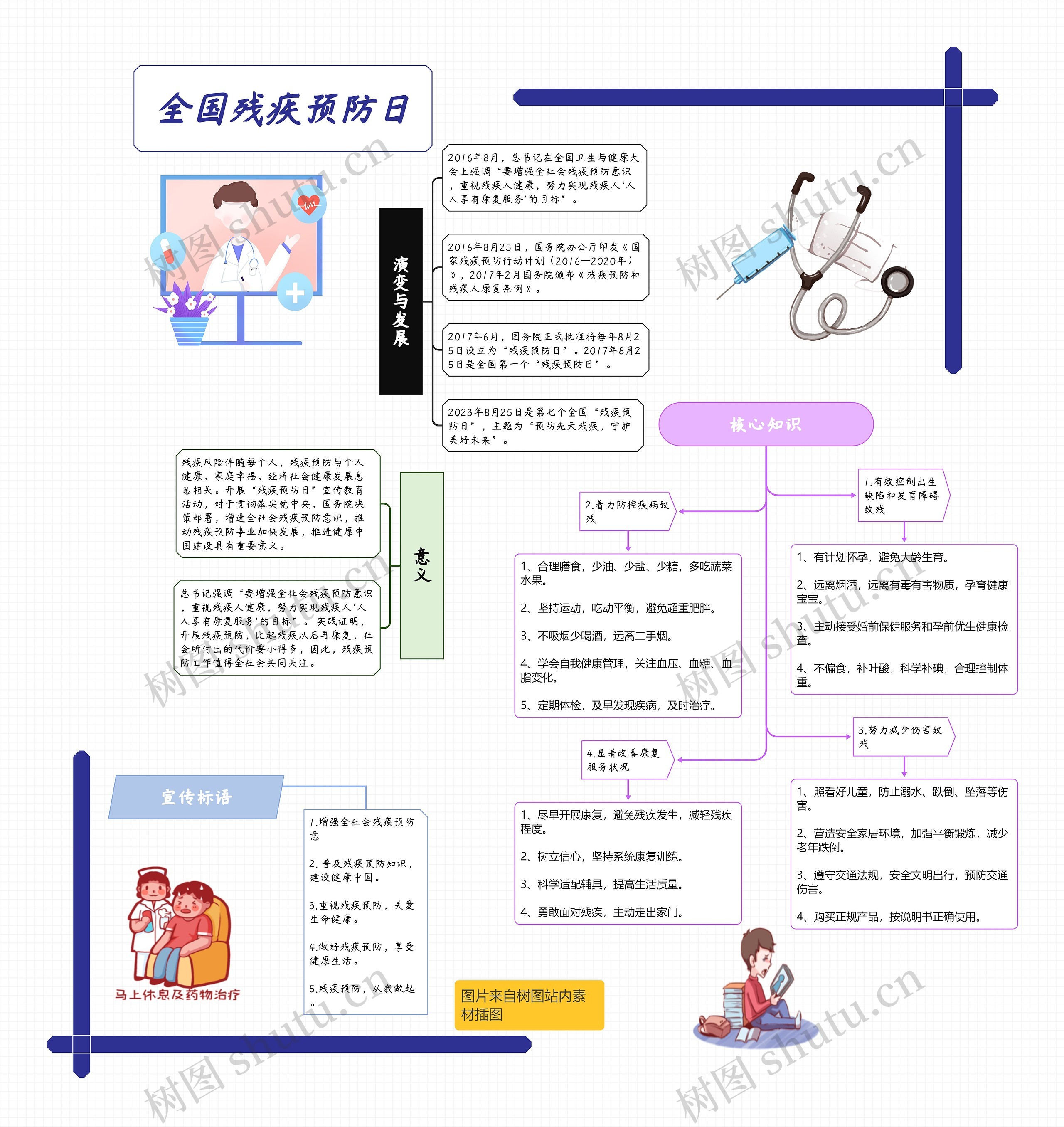 全国残疾预防日思维导图