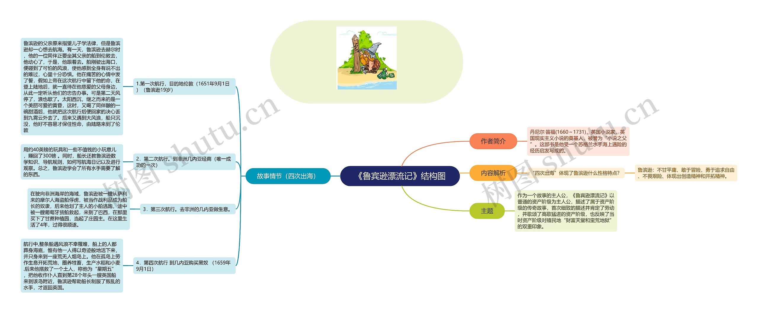 《鲁宾逊漂流记》结构图思维导图
