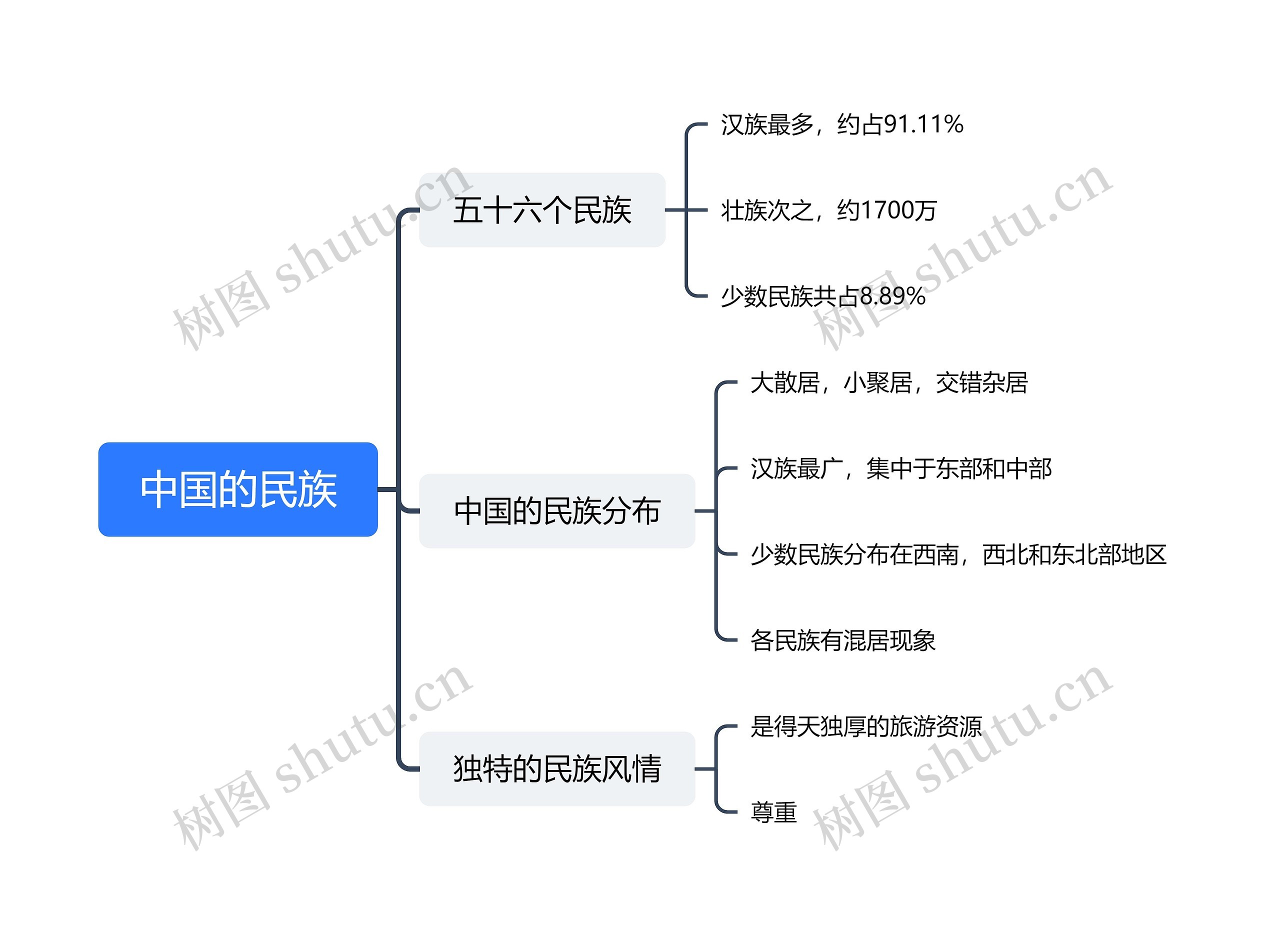 ﻿中国的民族