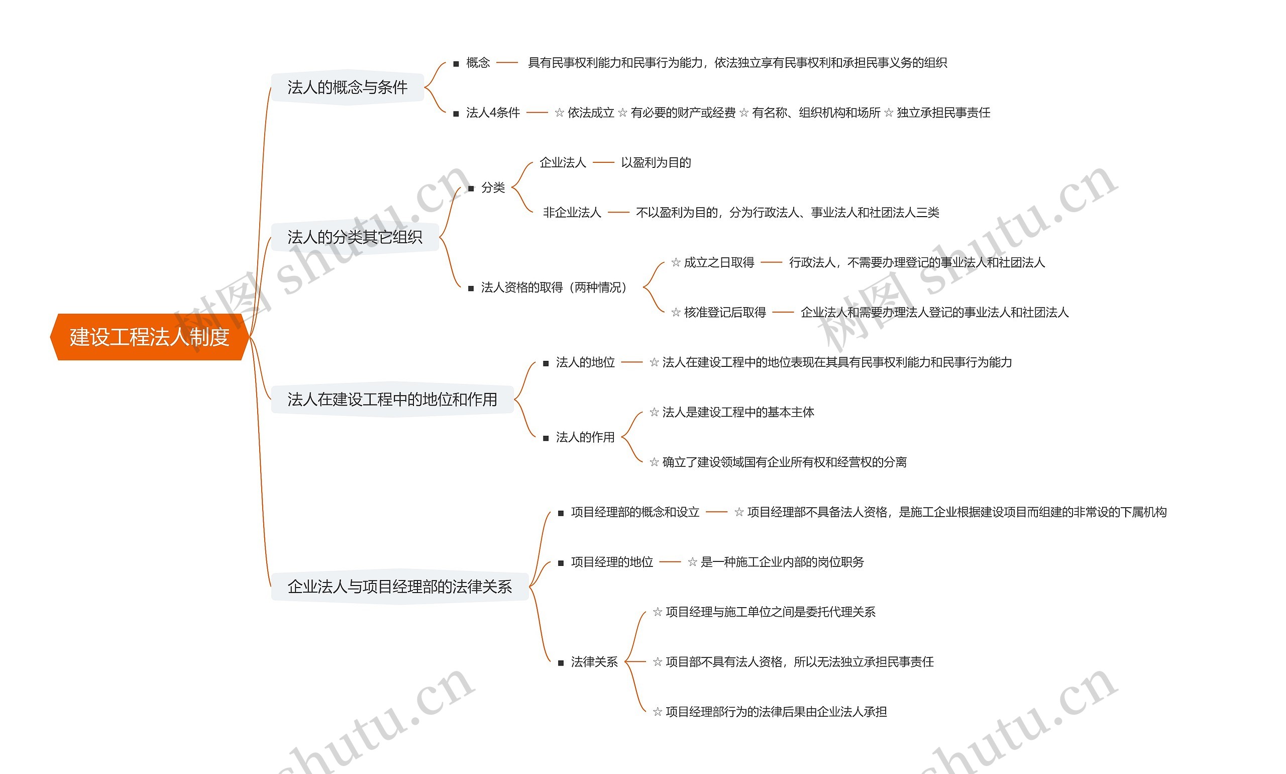 建设工程法人制度思维导图