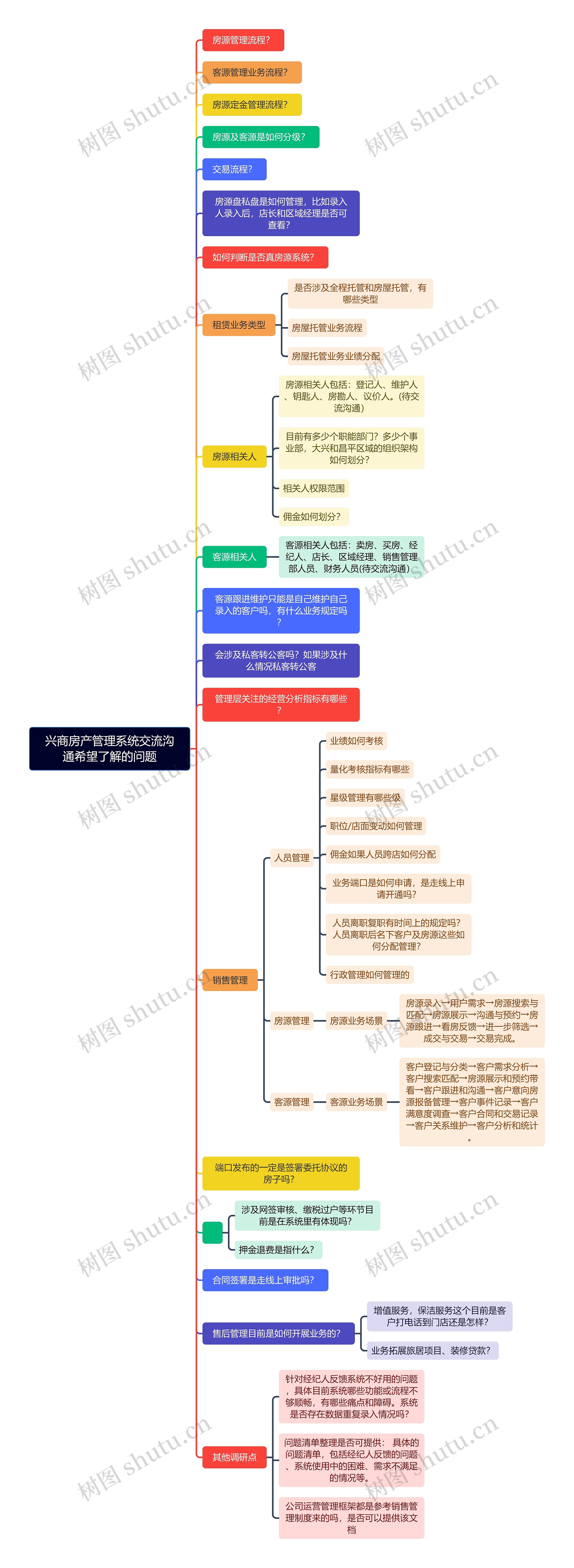 兴商房产管理系统交流沟通希望了解的问题