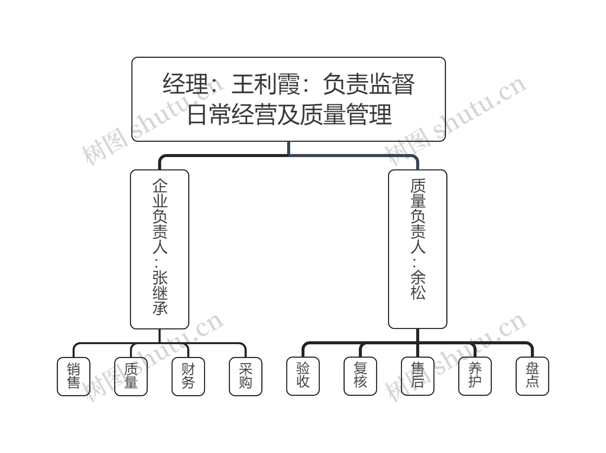经理：王利霞：负责监督日常经营及质量管理