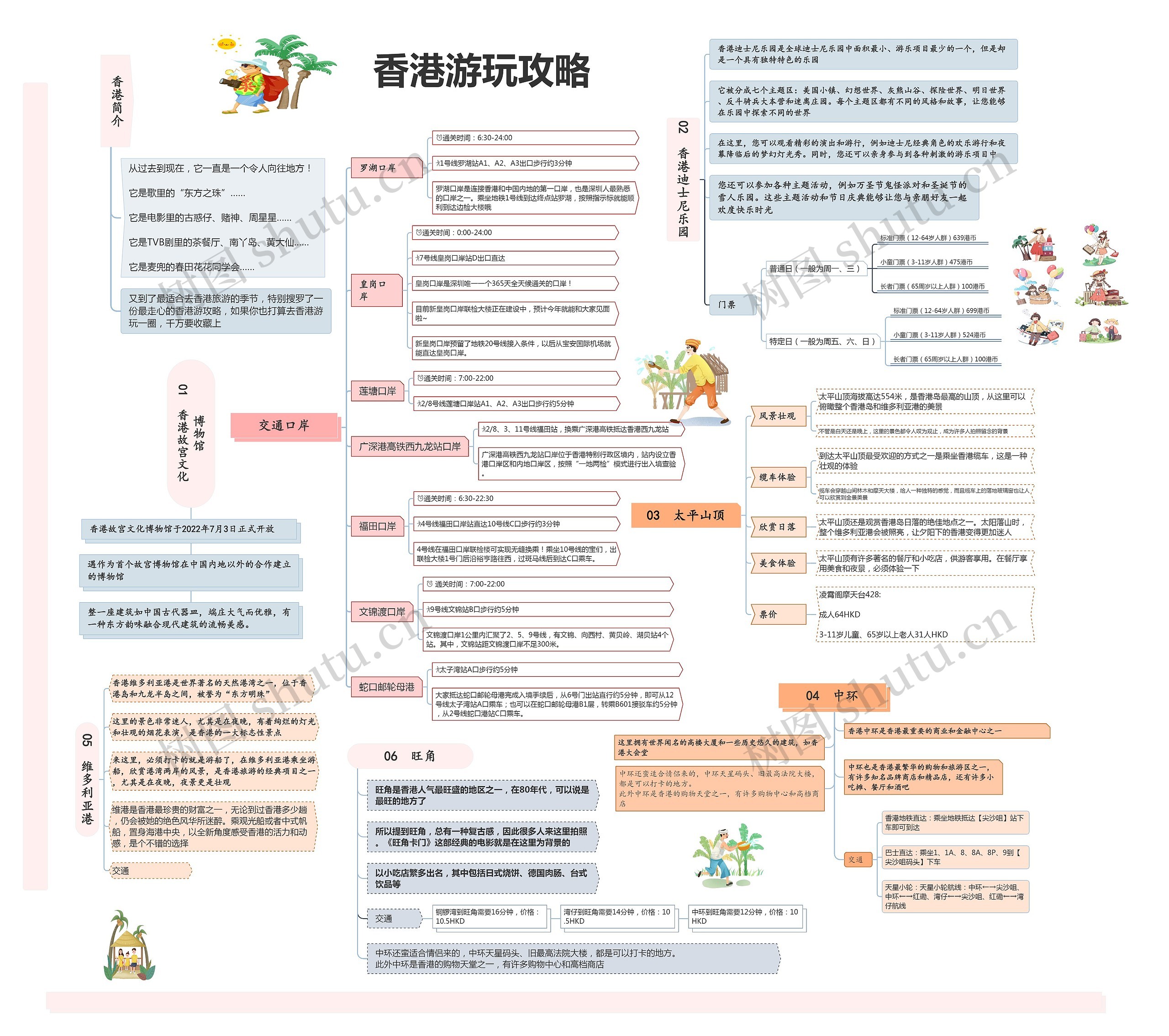 香港游玩攻略思维导图