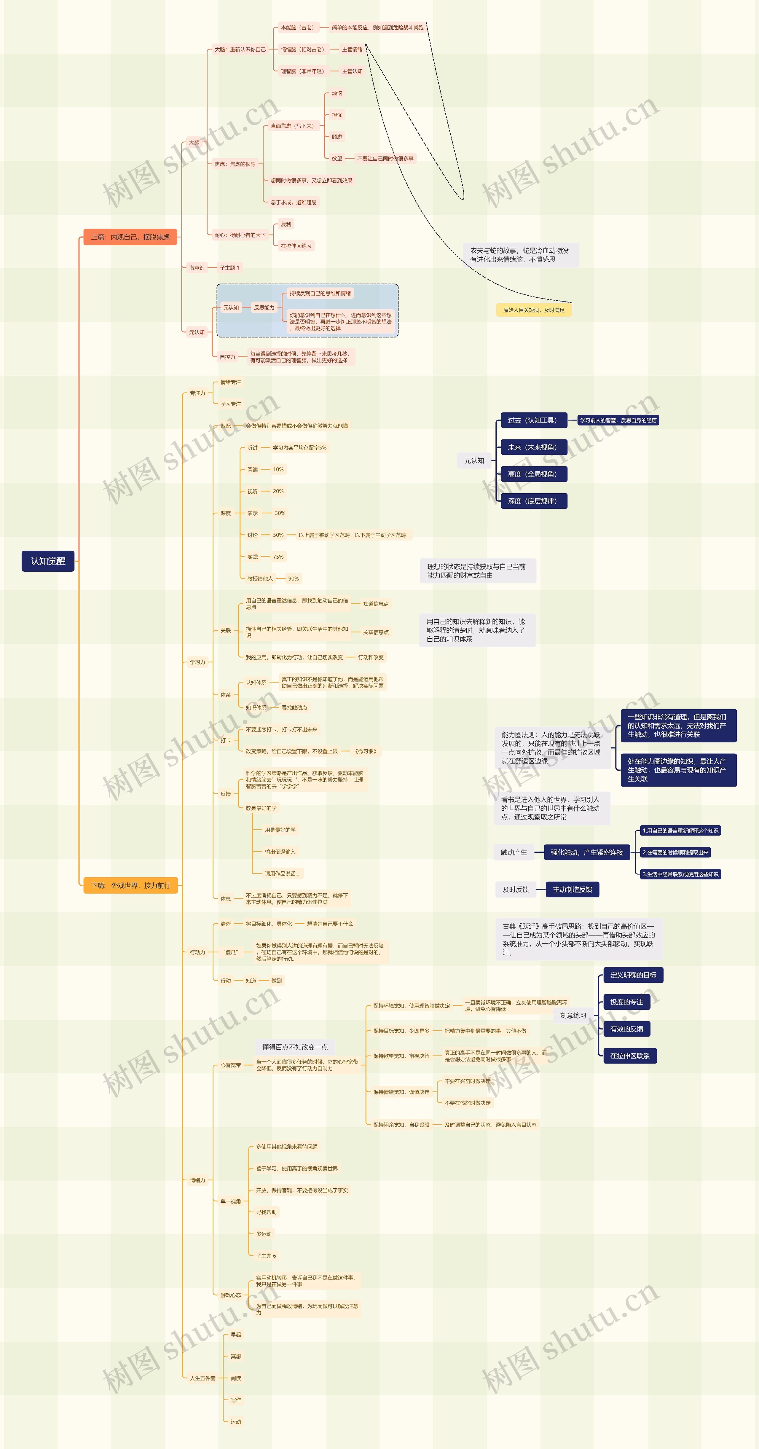 认知觉醒思维导图