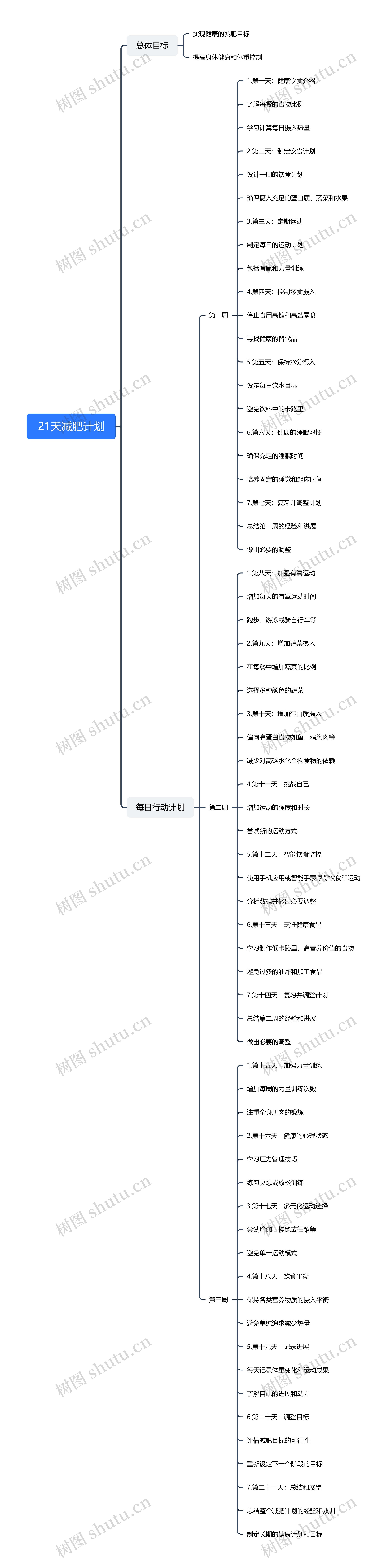 21天减肥计划思维导图