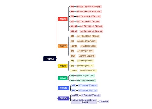 中国历史思维导图