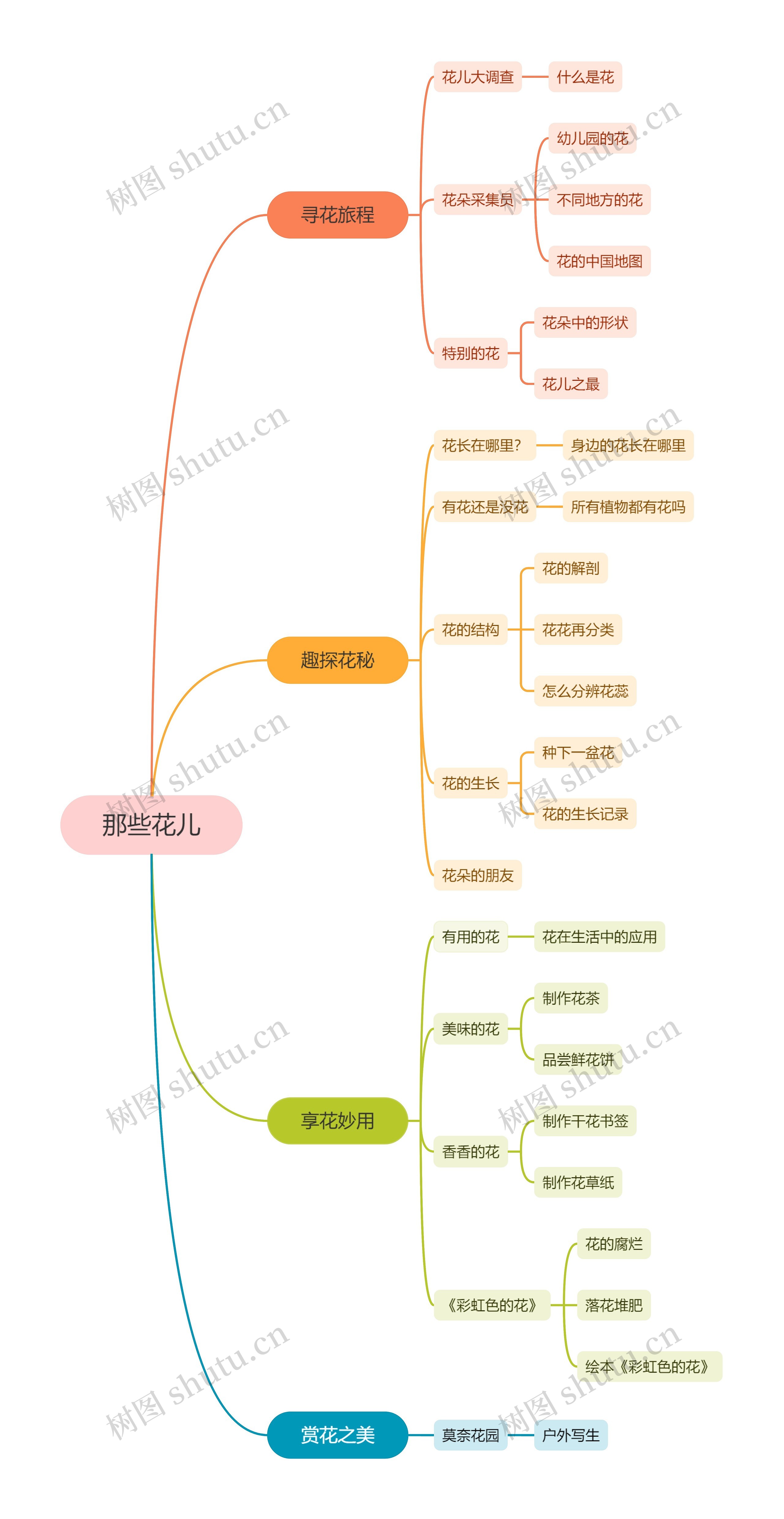 那些花儿思维导图