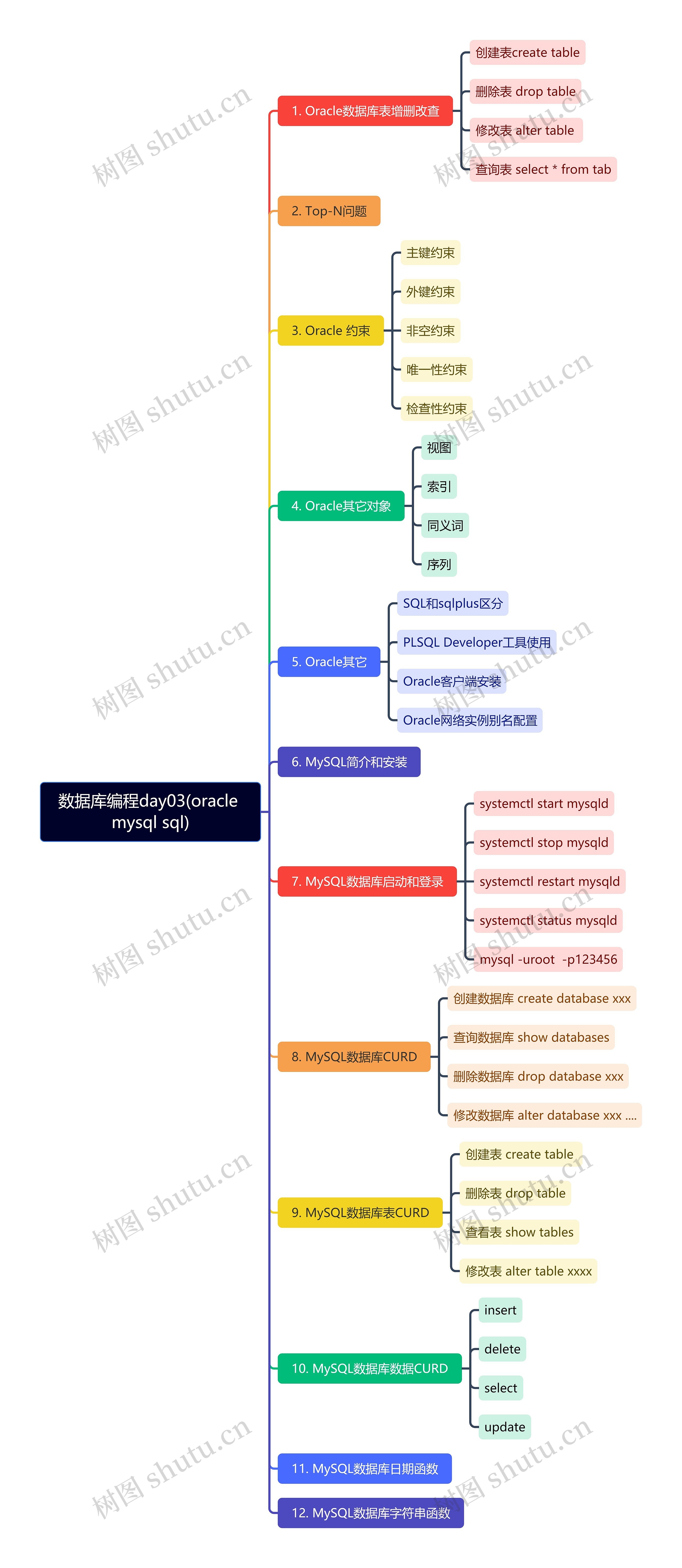 数据库编程day03(oracle mysql sql)