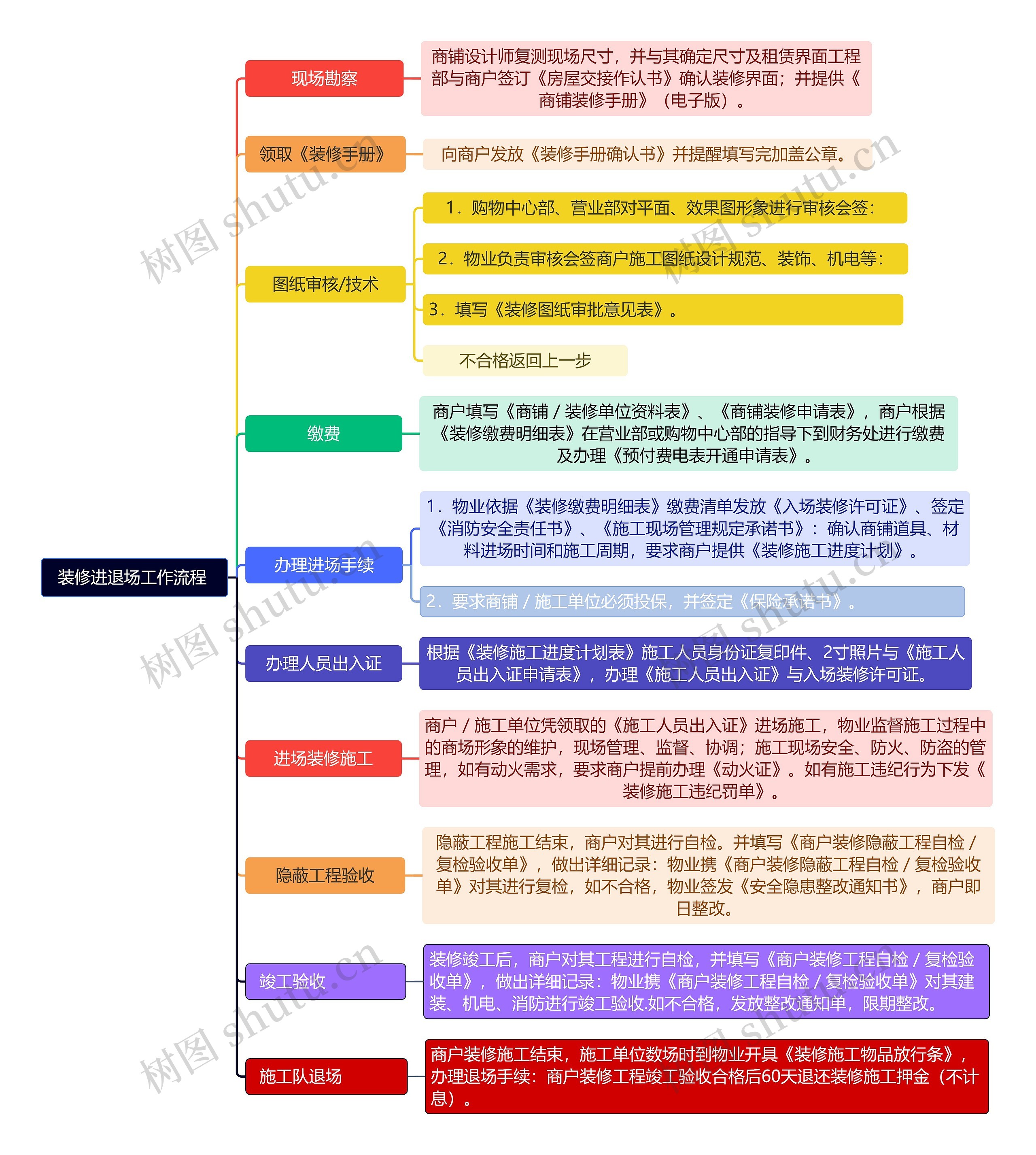 装修进退场工作流程 