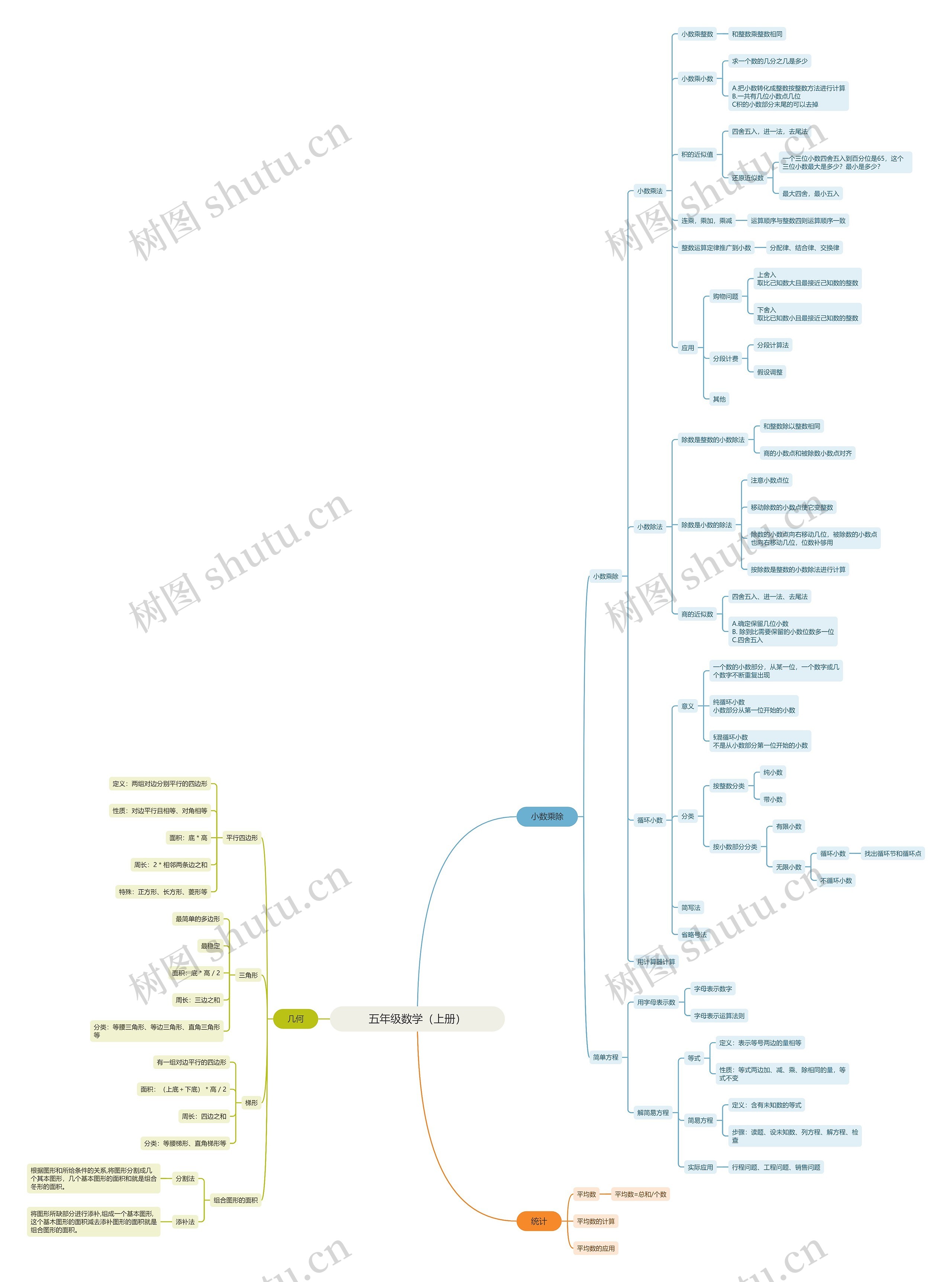 五年级数学(上册)思维导图高清图 五年级数学(上册)思维导图