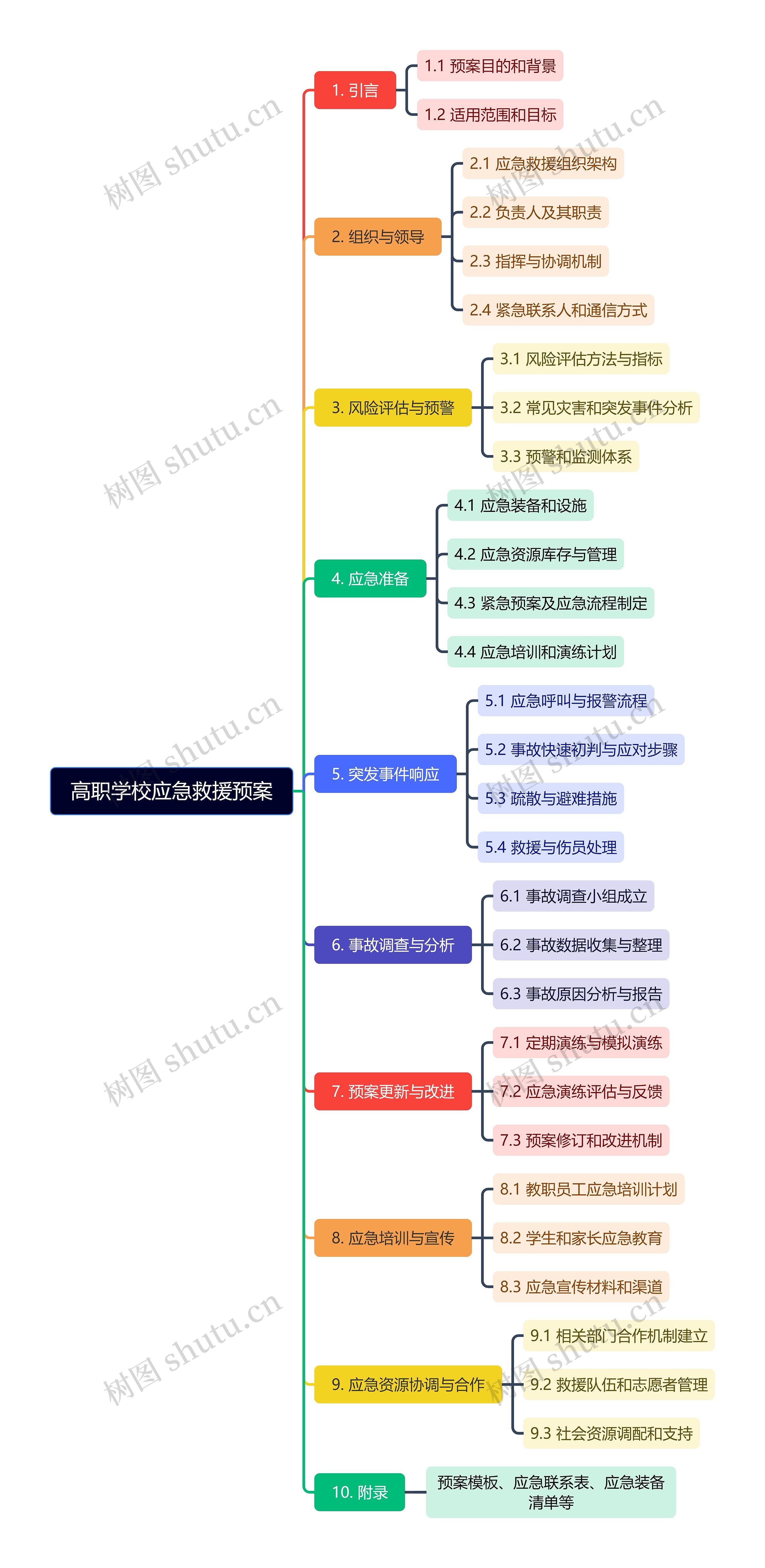 高职学校应急救援预案思维导图