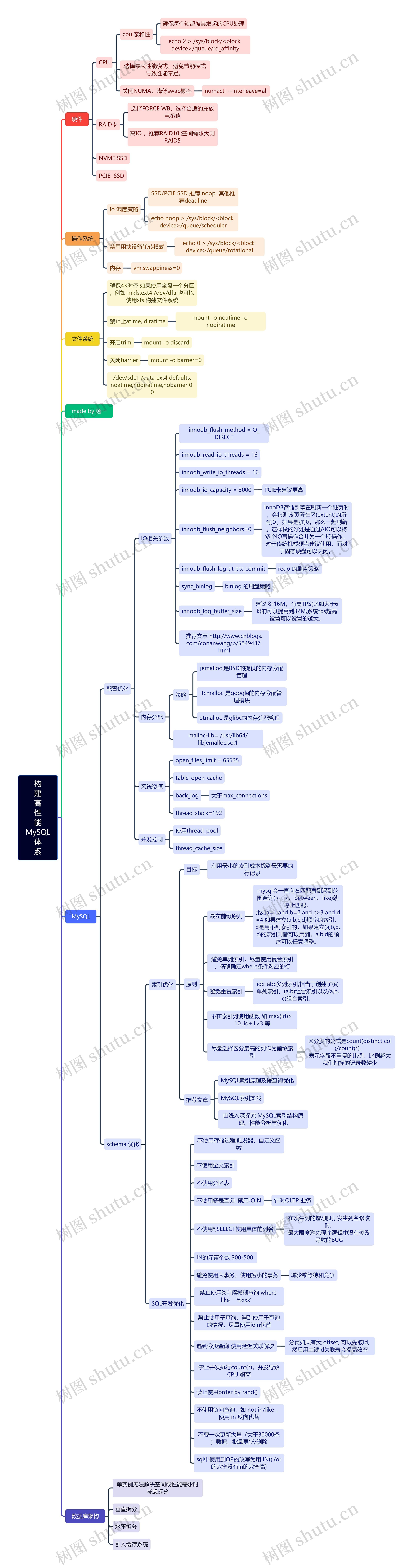 构建高性能MySQL体系思维导图