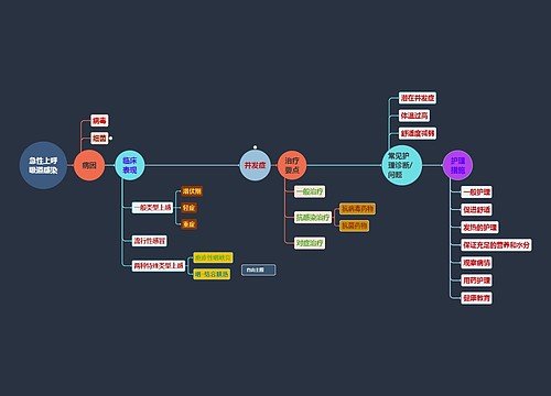﻿急性上呼吸道感染思维导图