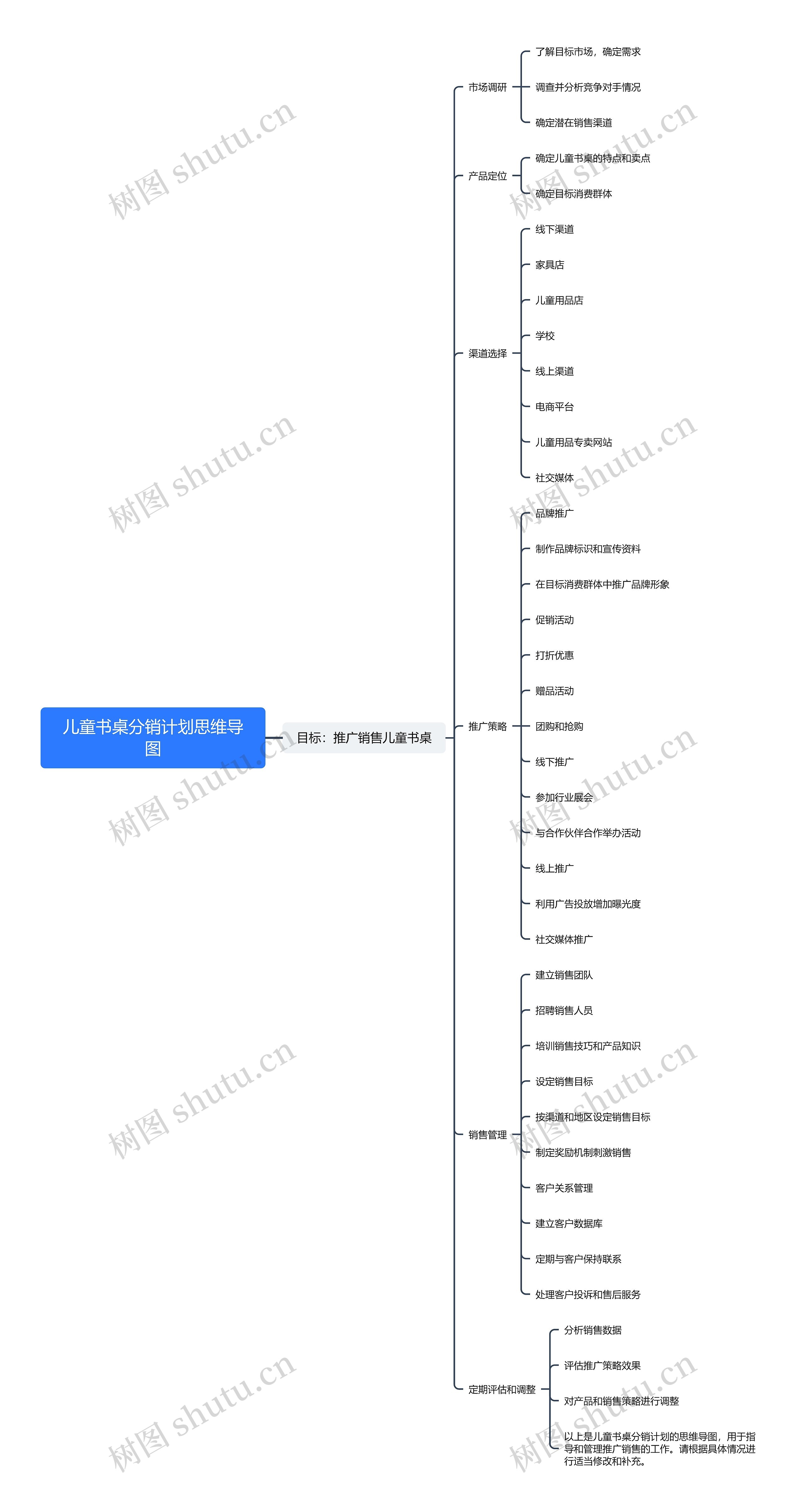 儿童书桌分销计划思维导图