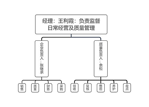 经理：王利霞：负责监督日常经营及质量管理