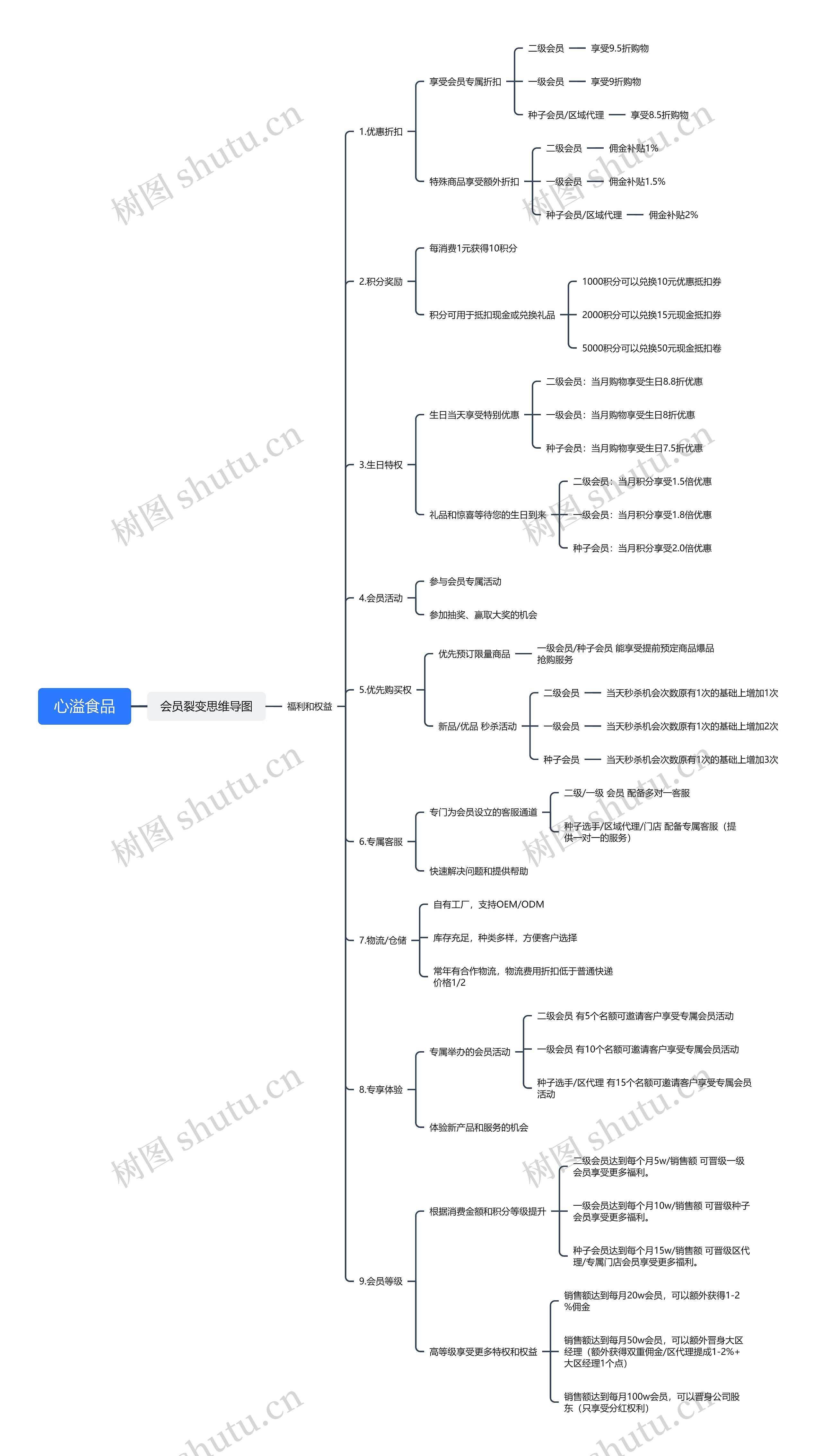 心溢食品思维导图
