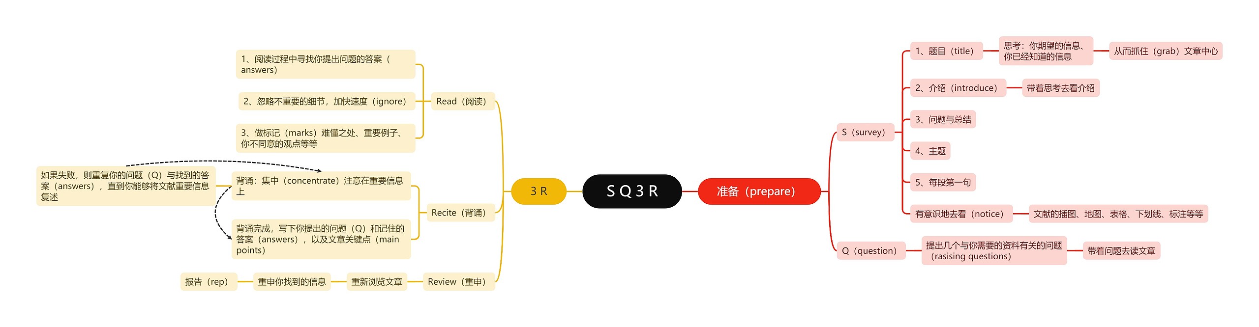 S Q 3 R