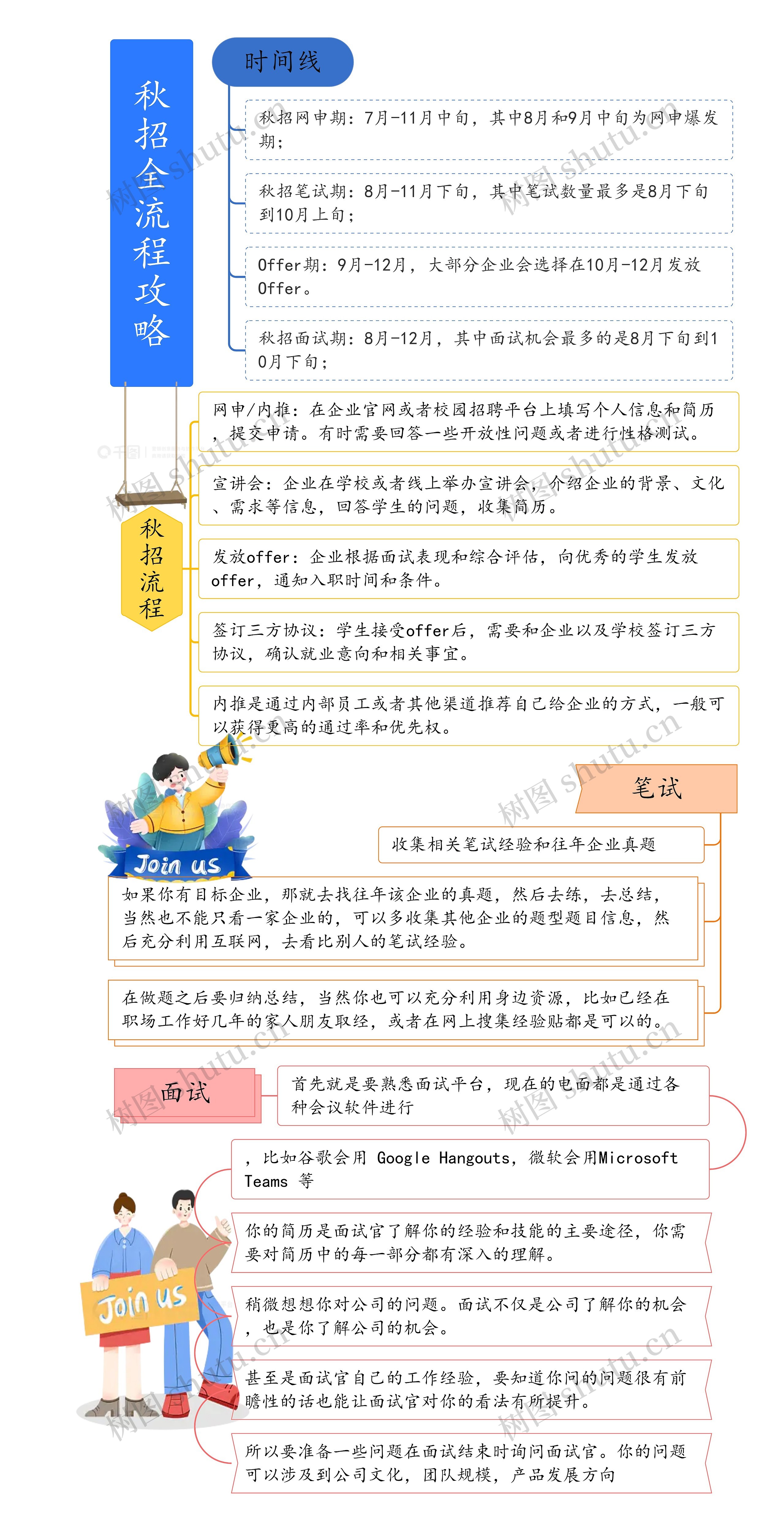秋招全流程攻略思维导图高清图 秋招全流程攻略思维导图