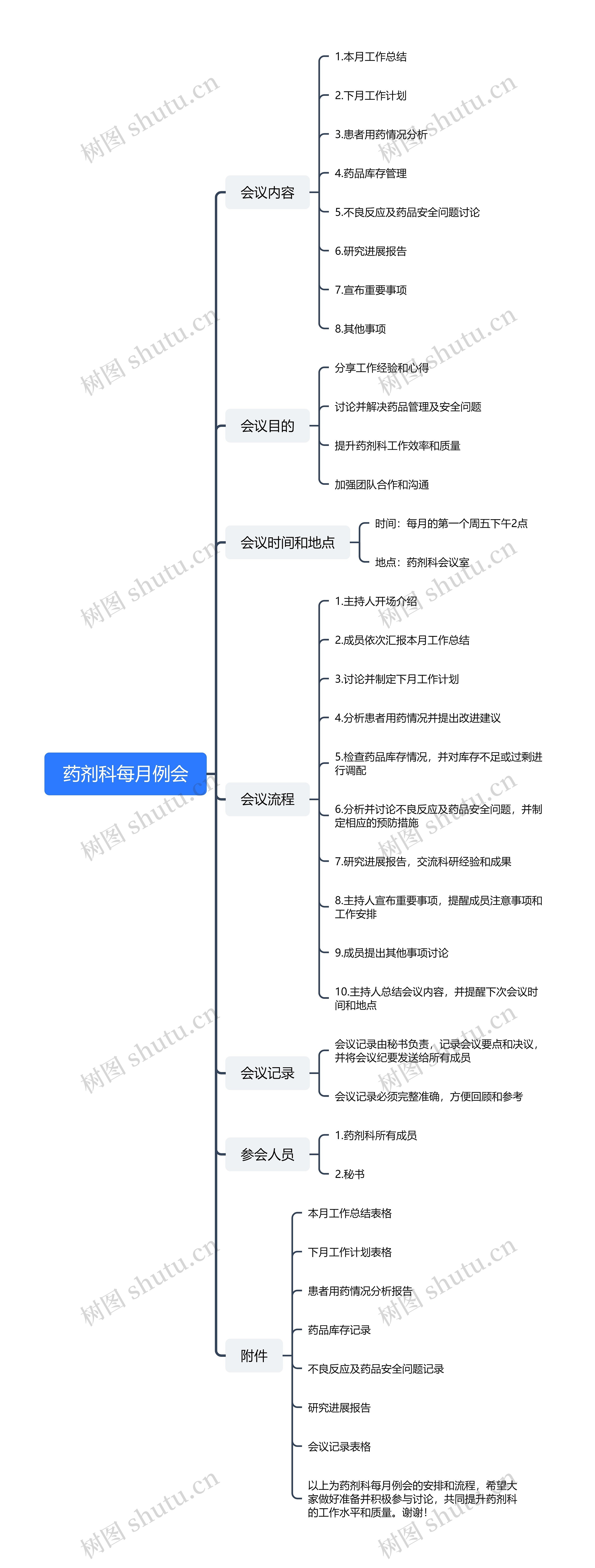 药剂科每月例会思维导图