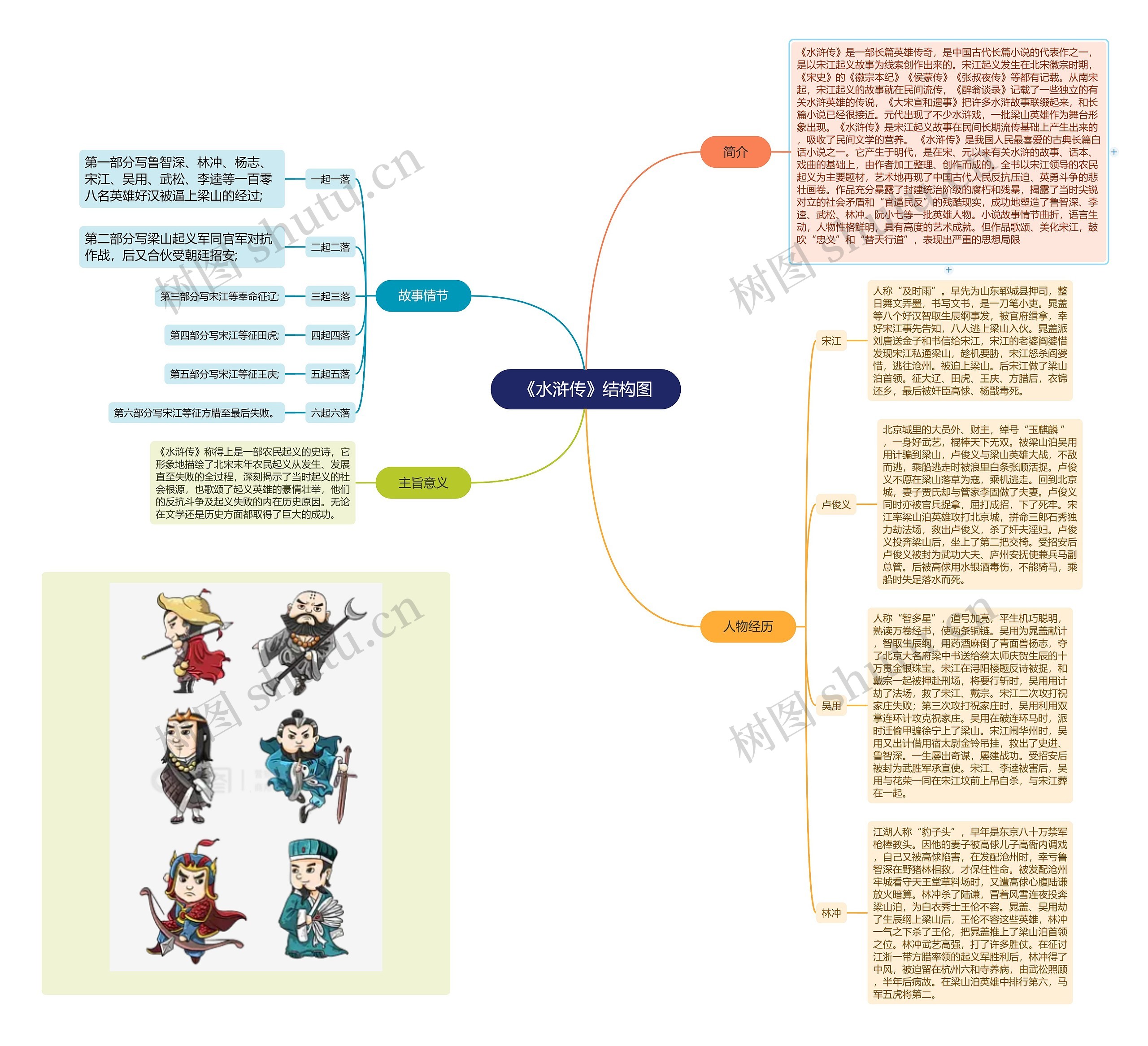 《水浒传》结构图