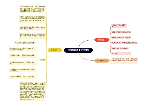 病毒性脑膜炎护理措施思维导图