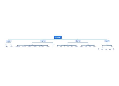 ﻿菩萨大乘思维导图