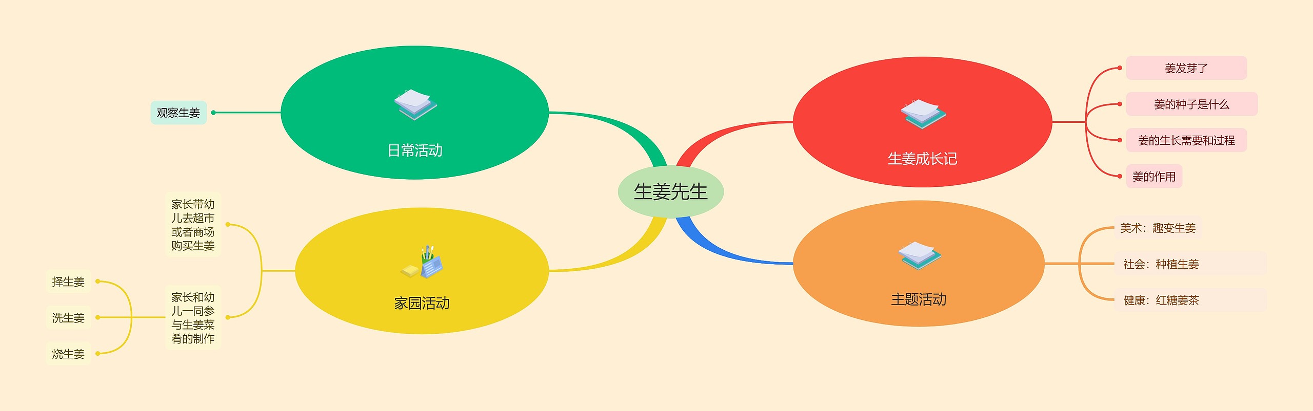 生姜先生思维导图高清图 生姜先生思维导图