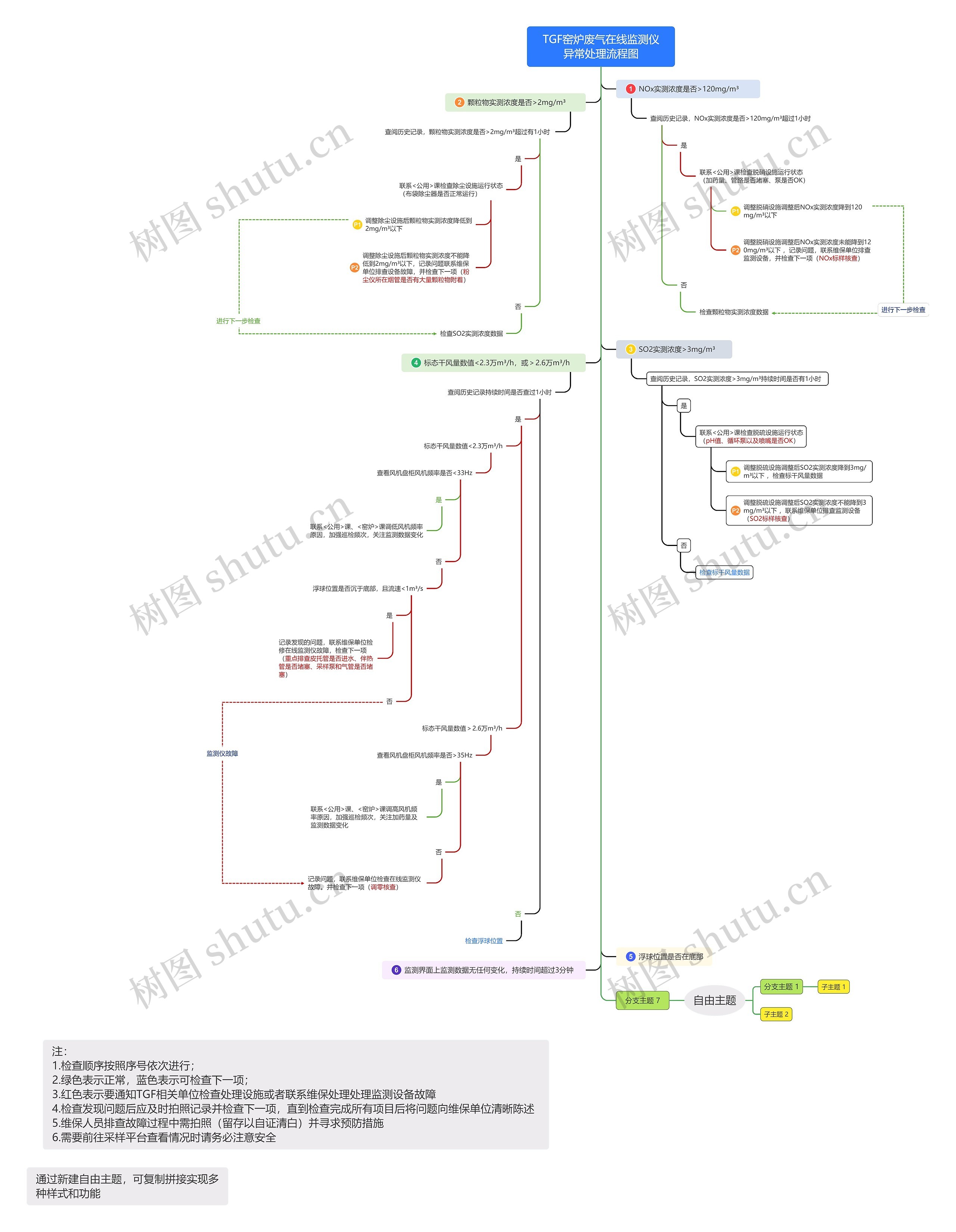 TGF窑炉废气在线监测仪异常处理流程图思维导图