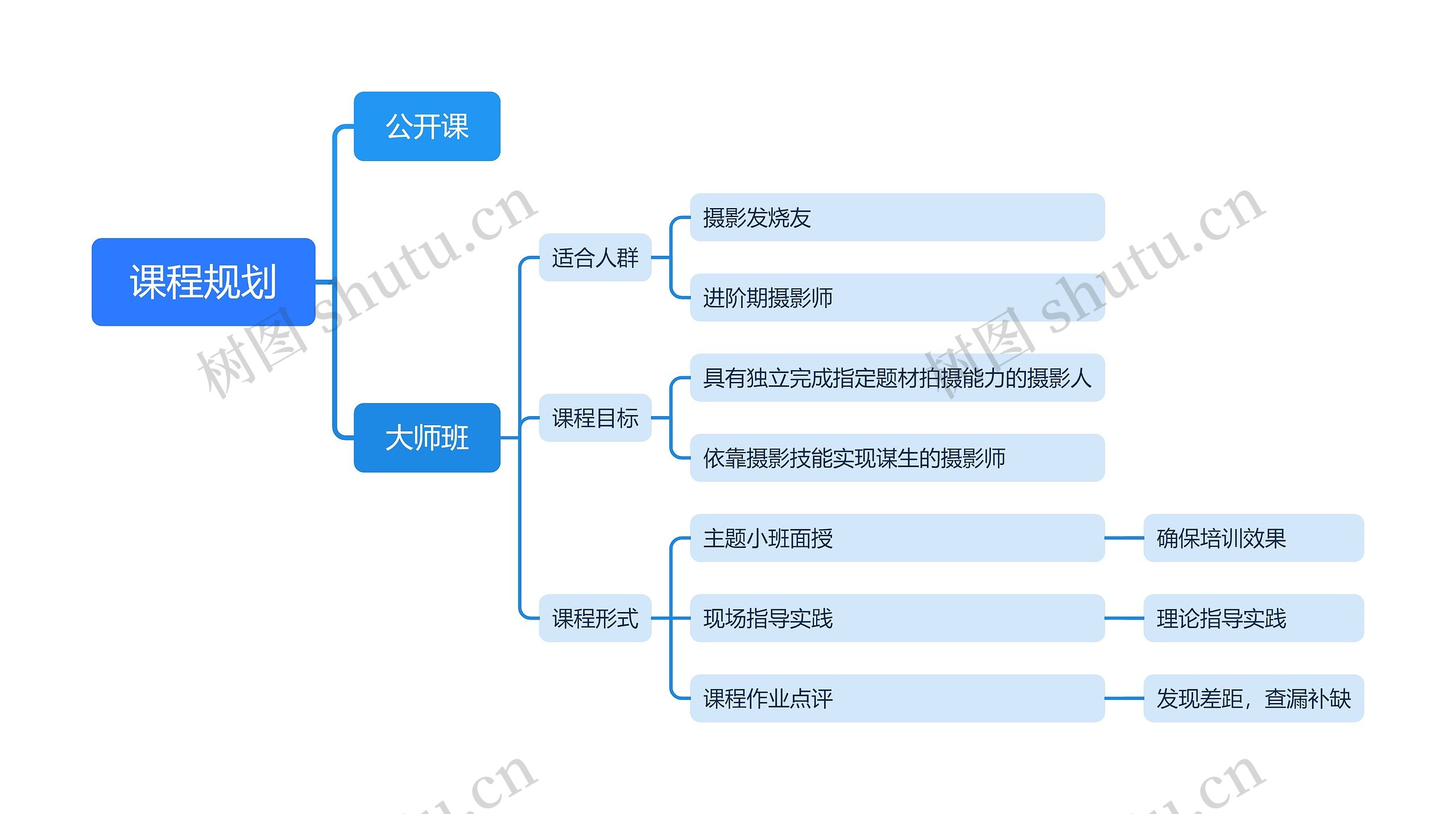 课程规划思维导图