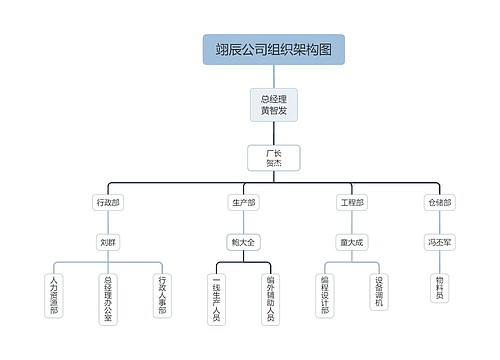 翊辰公司组织架构图