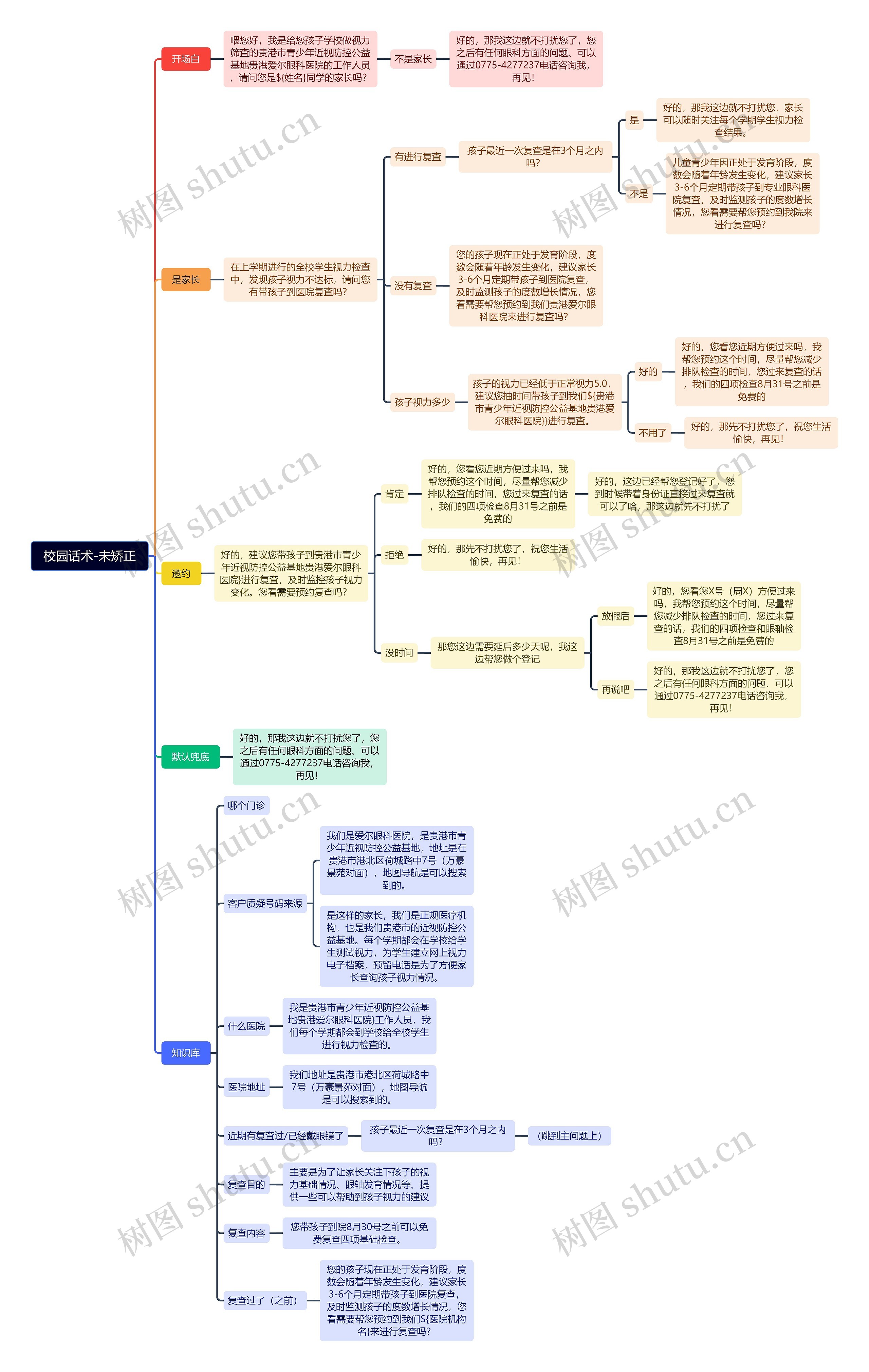 校园话术-未矫正思维导图