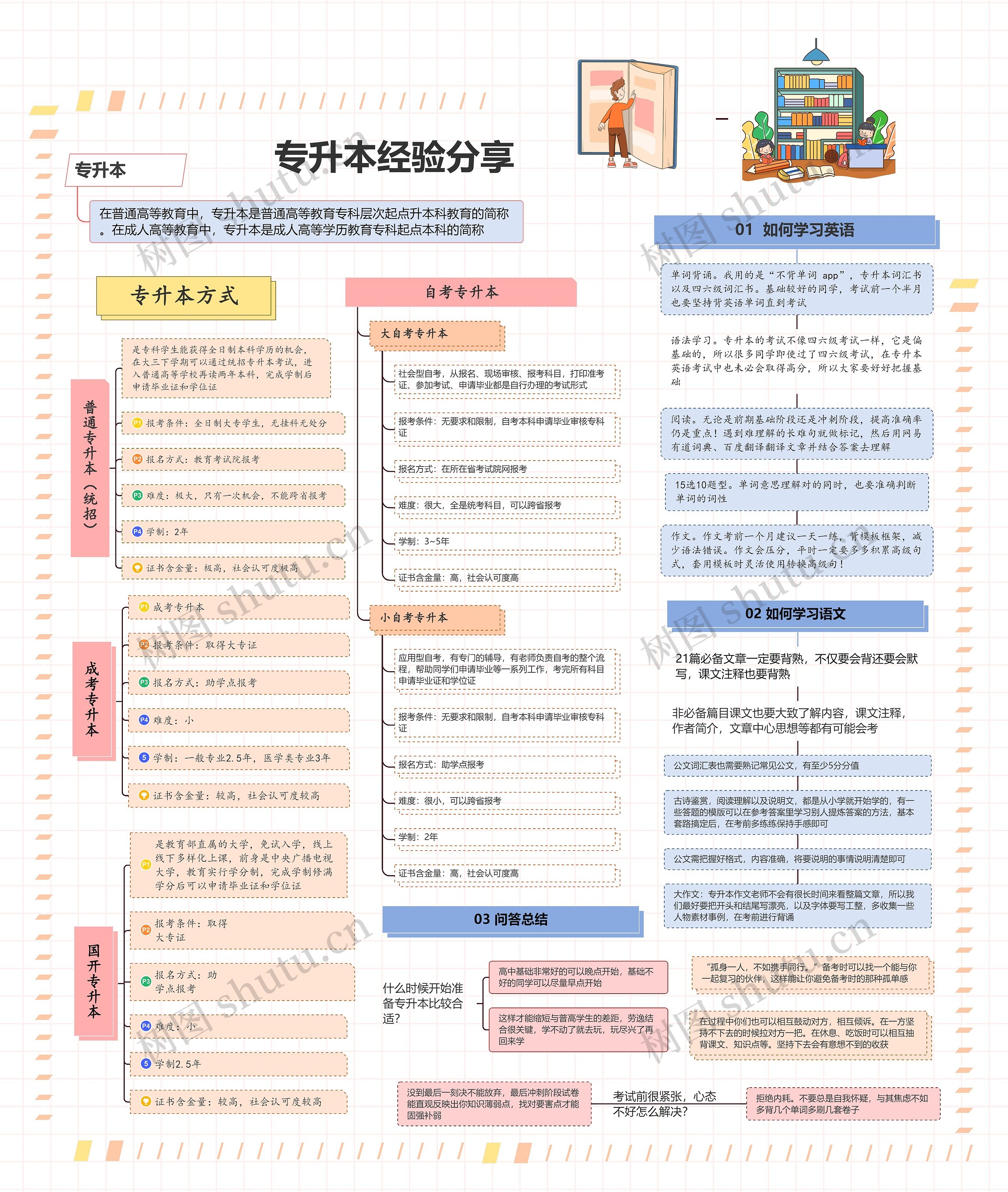 专升本经验分享思维导图高清图 专升本经验分享思维导图