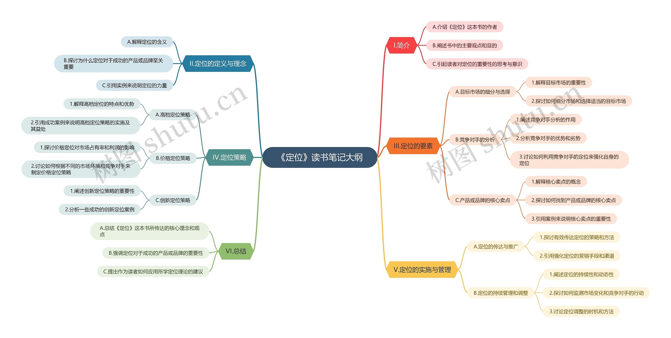 《定位》读书笔记大纲思维导图高清图 《定位》读书笔记大纲思维导图