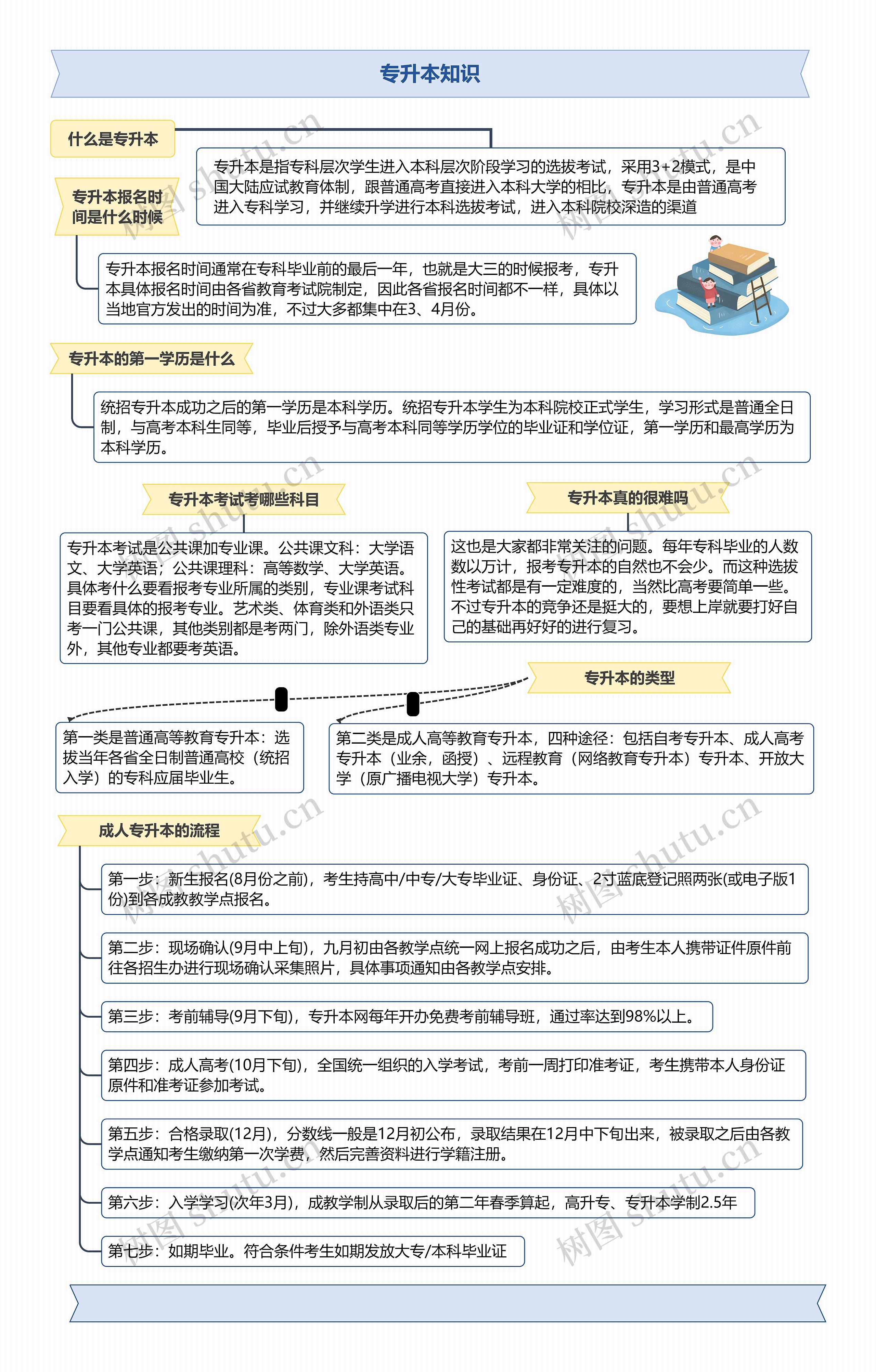 专升本知识思维导图