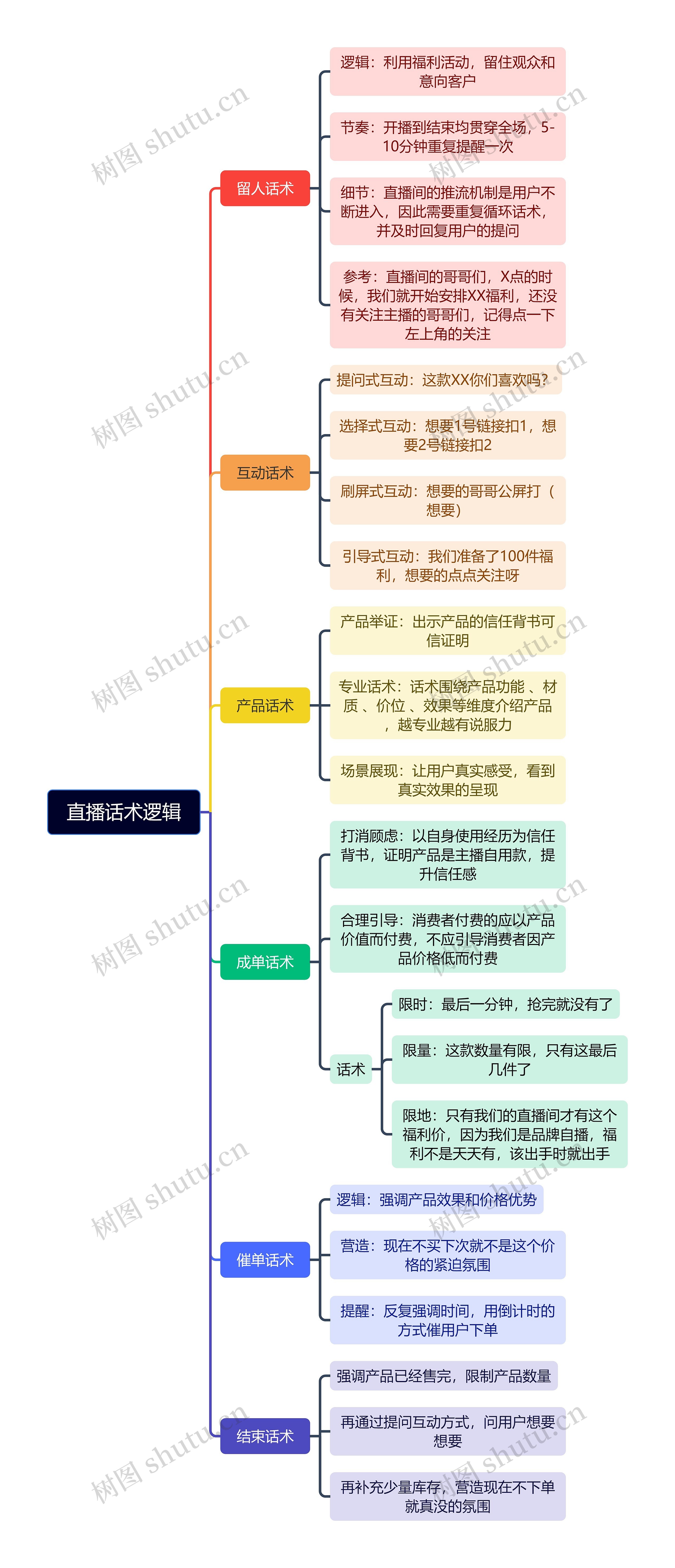 直播话术逻辑