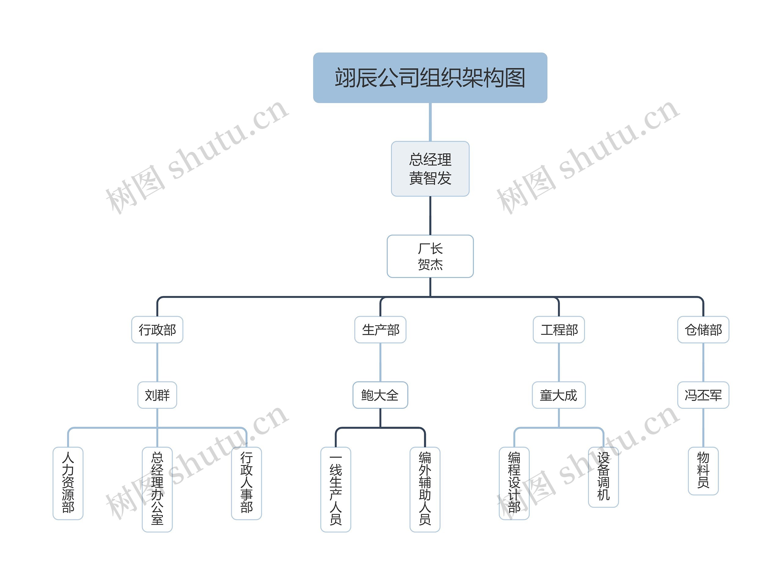 翊辰公司组织架构图思维导图