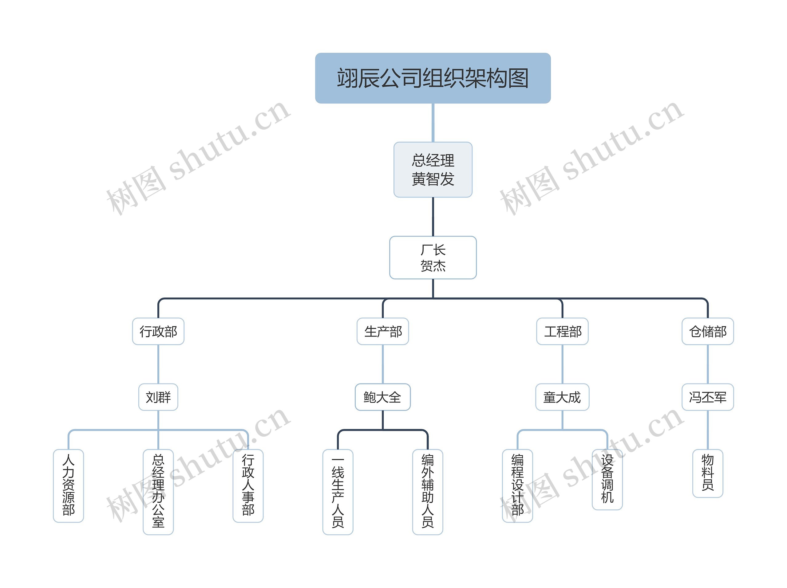 翊辰公司组织架构图思维导图高清图 翊辰公司组织架构图思维导图
