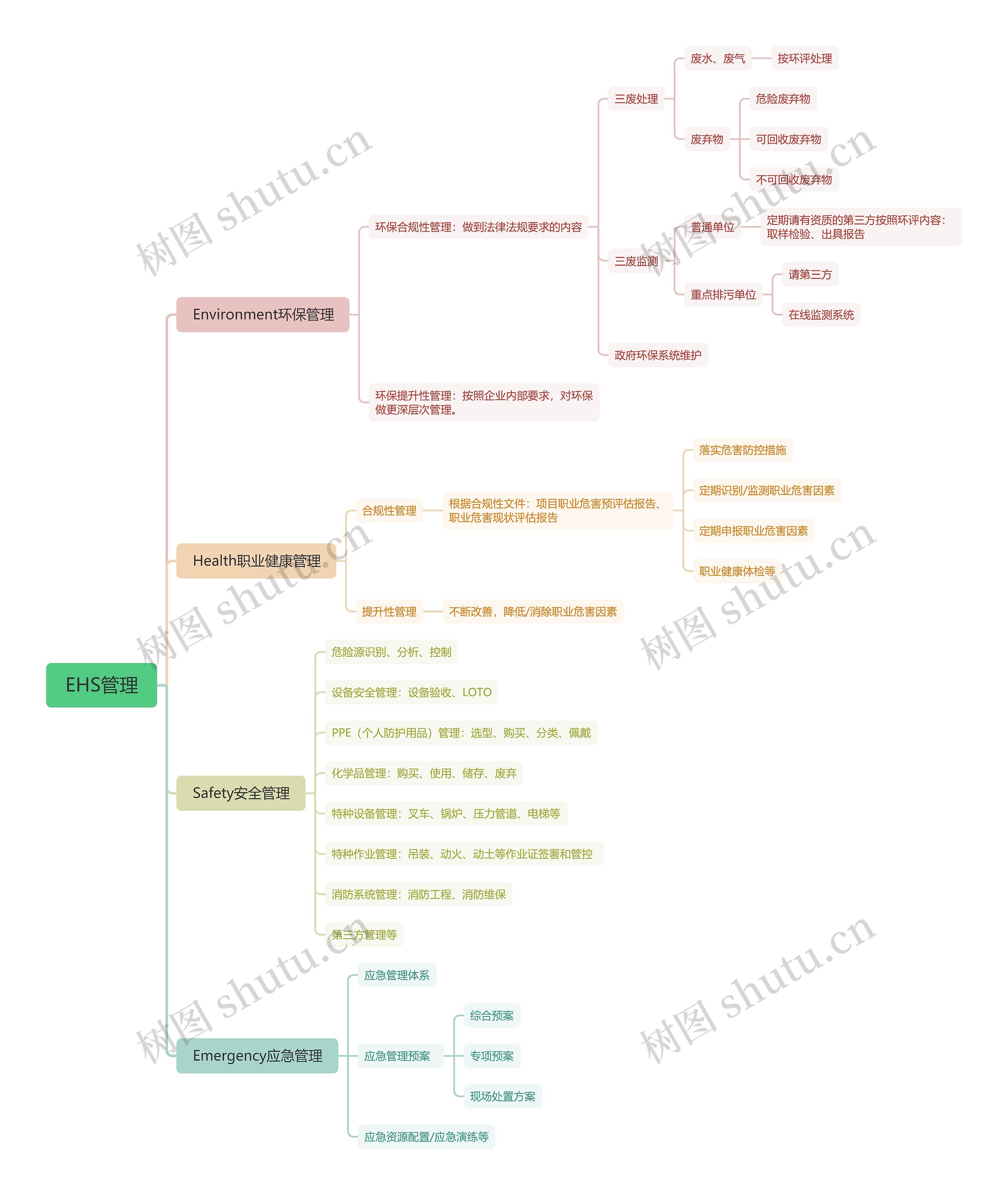 EHS管理思维导图