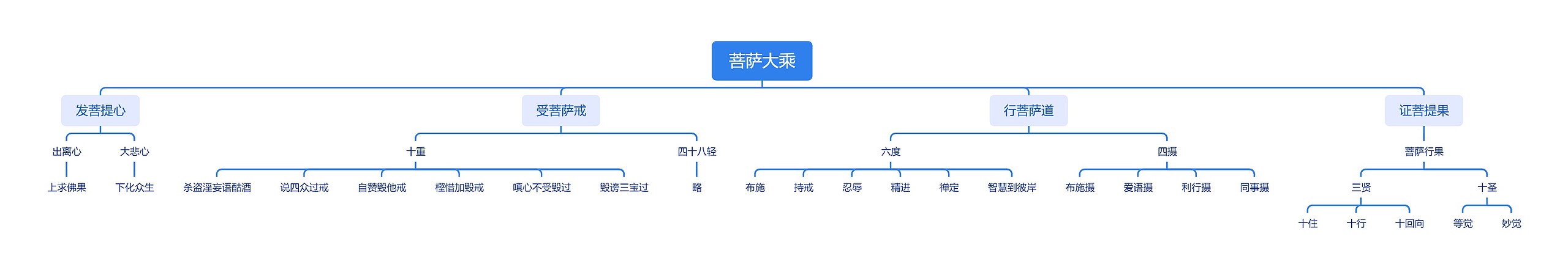 ﻿菩萨大乘思维导图