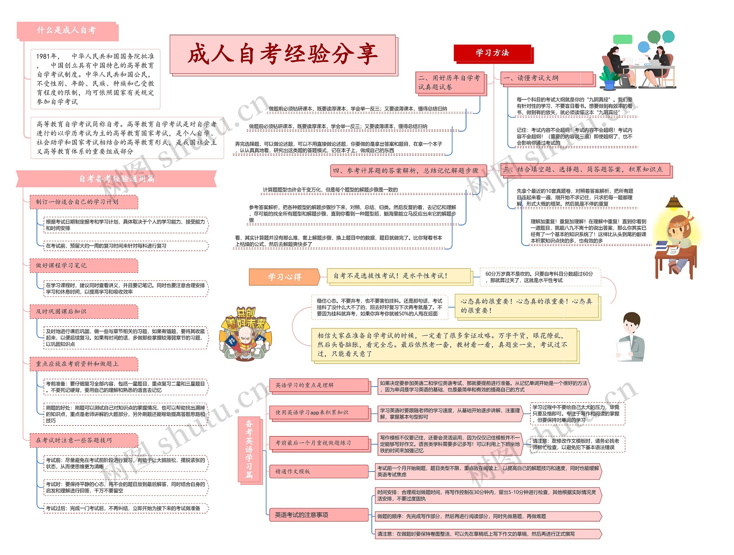 成人自考经验分享思维导图