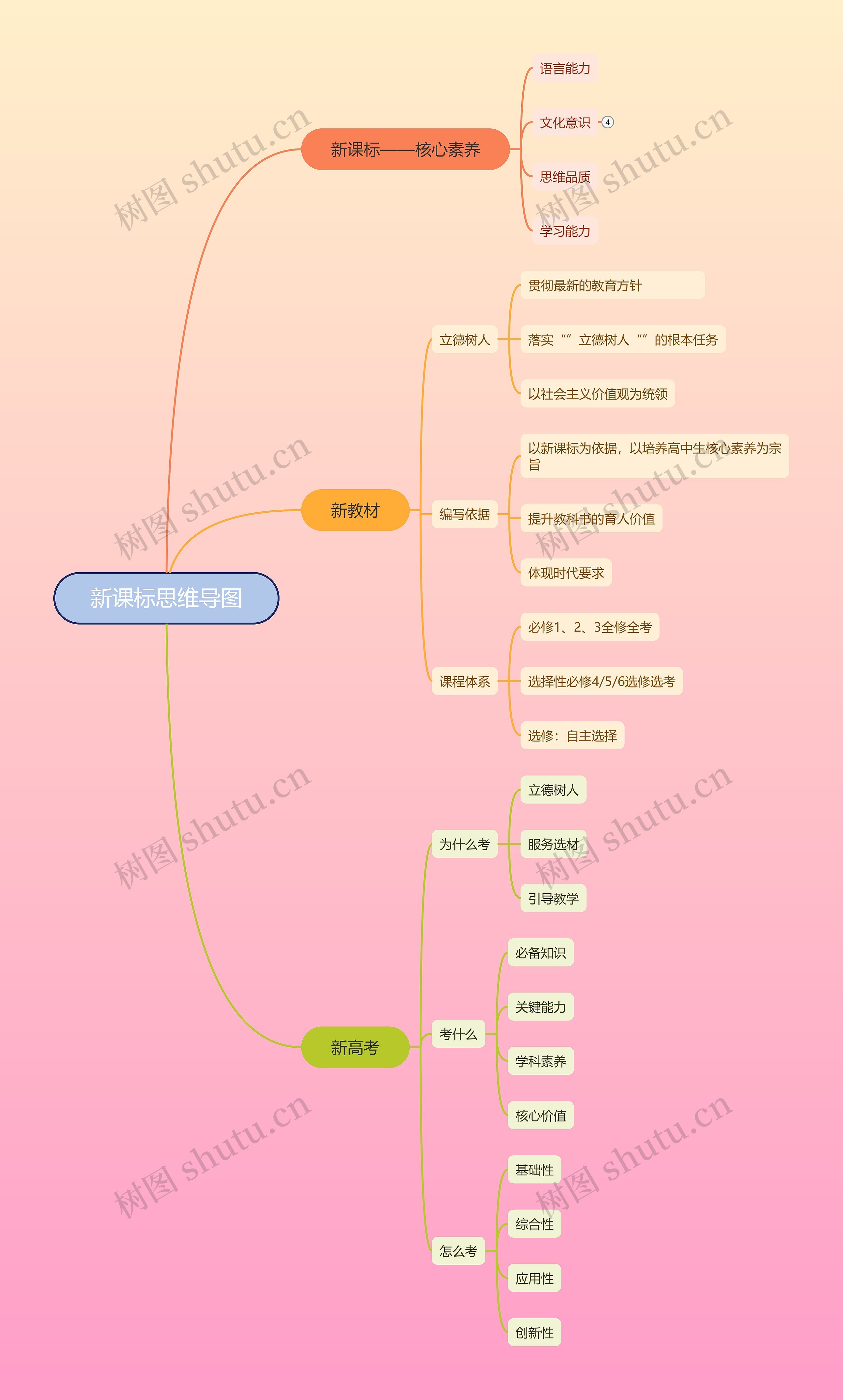 新课标思维导图