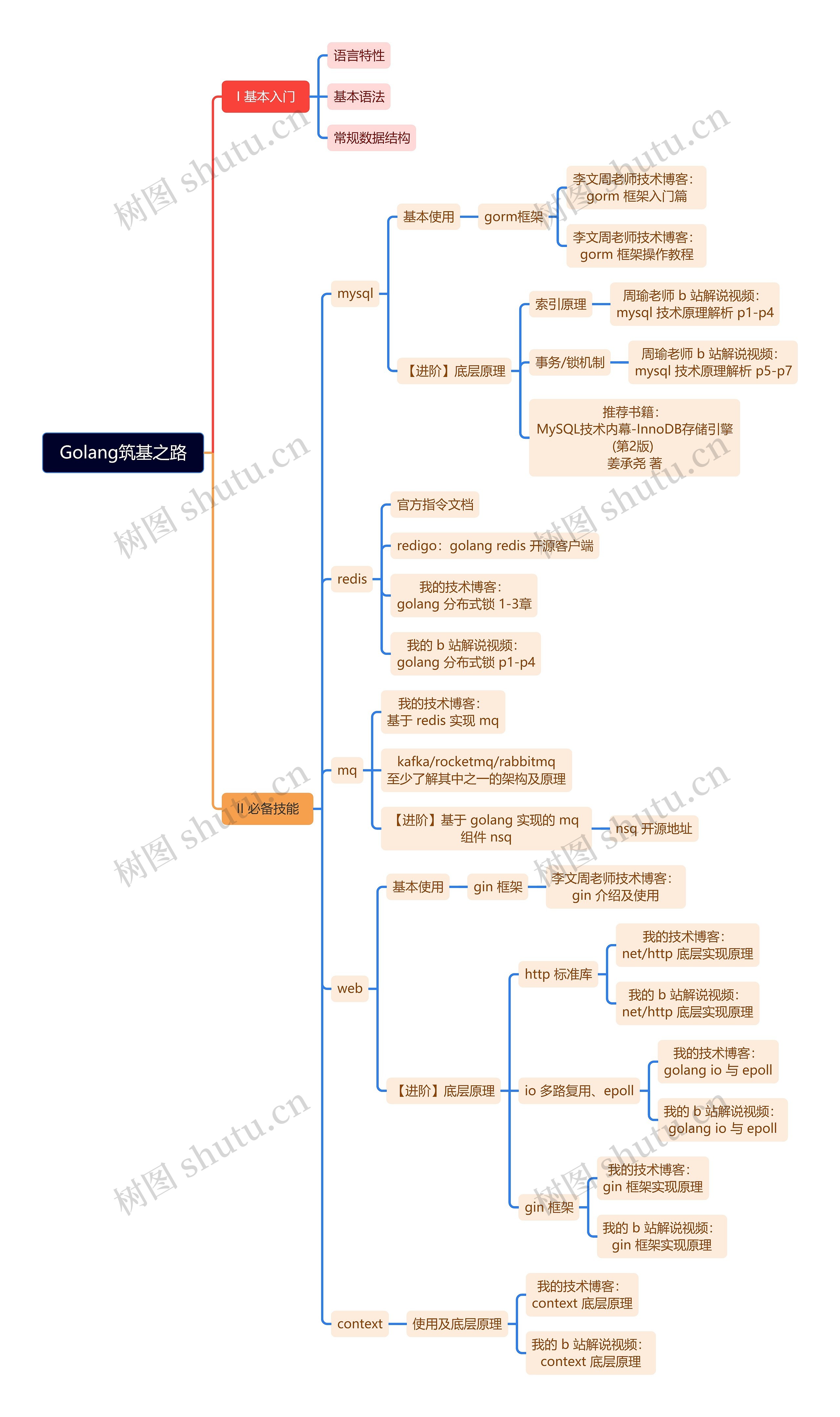 Golang筑基之路思维导图