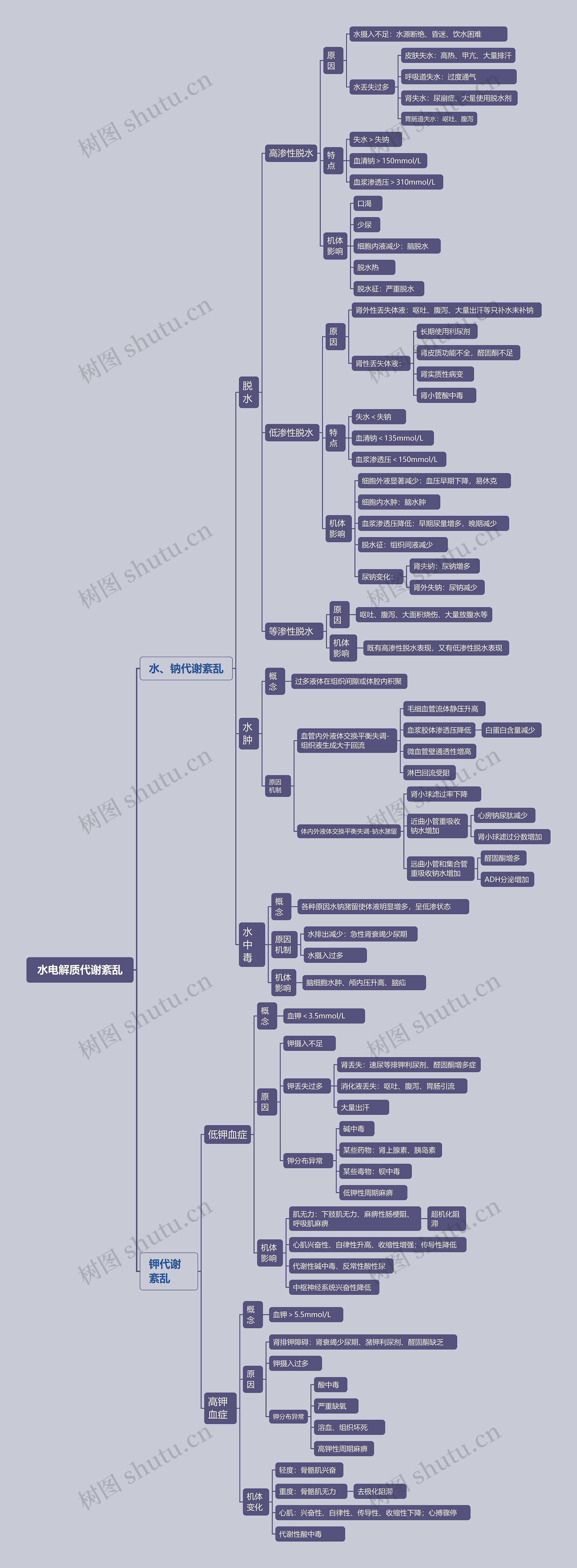 水电解质代谢紊乱思维导图高清图 水电解质代谢紊乱思维导图