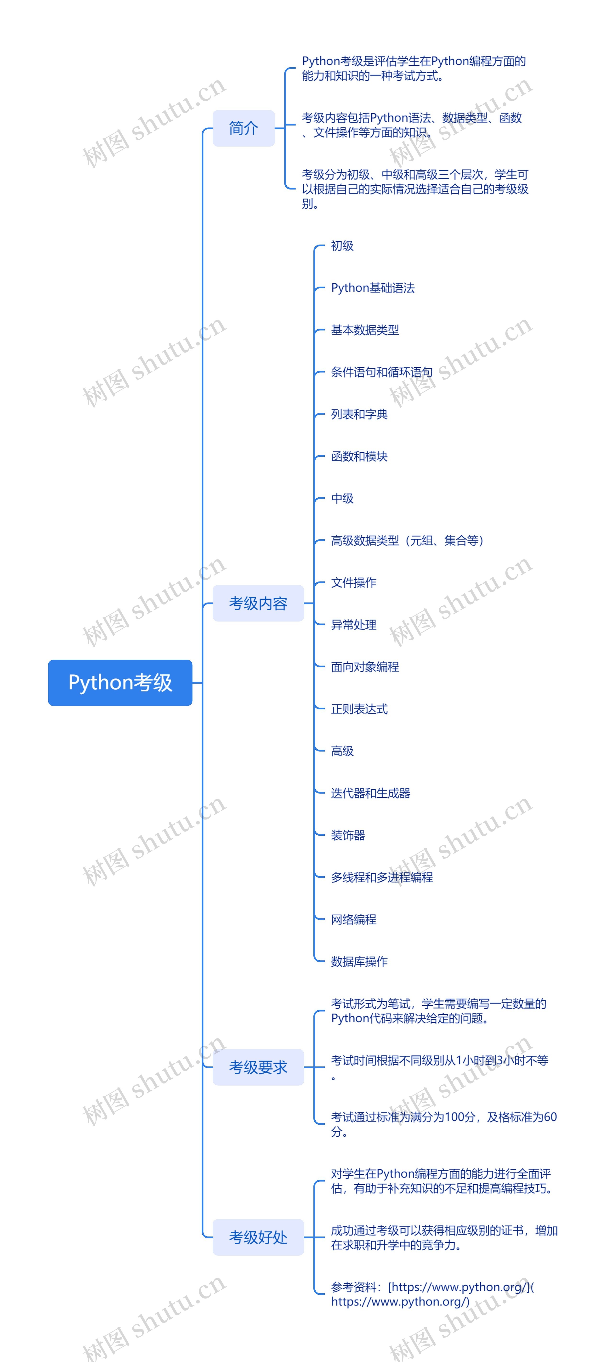 Python考级思维导图高清图 Python考级思维导图
