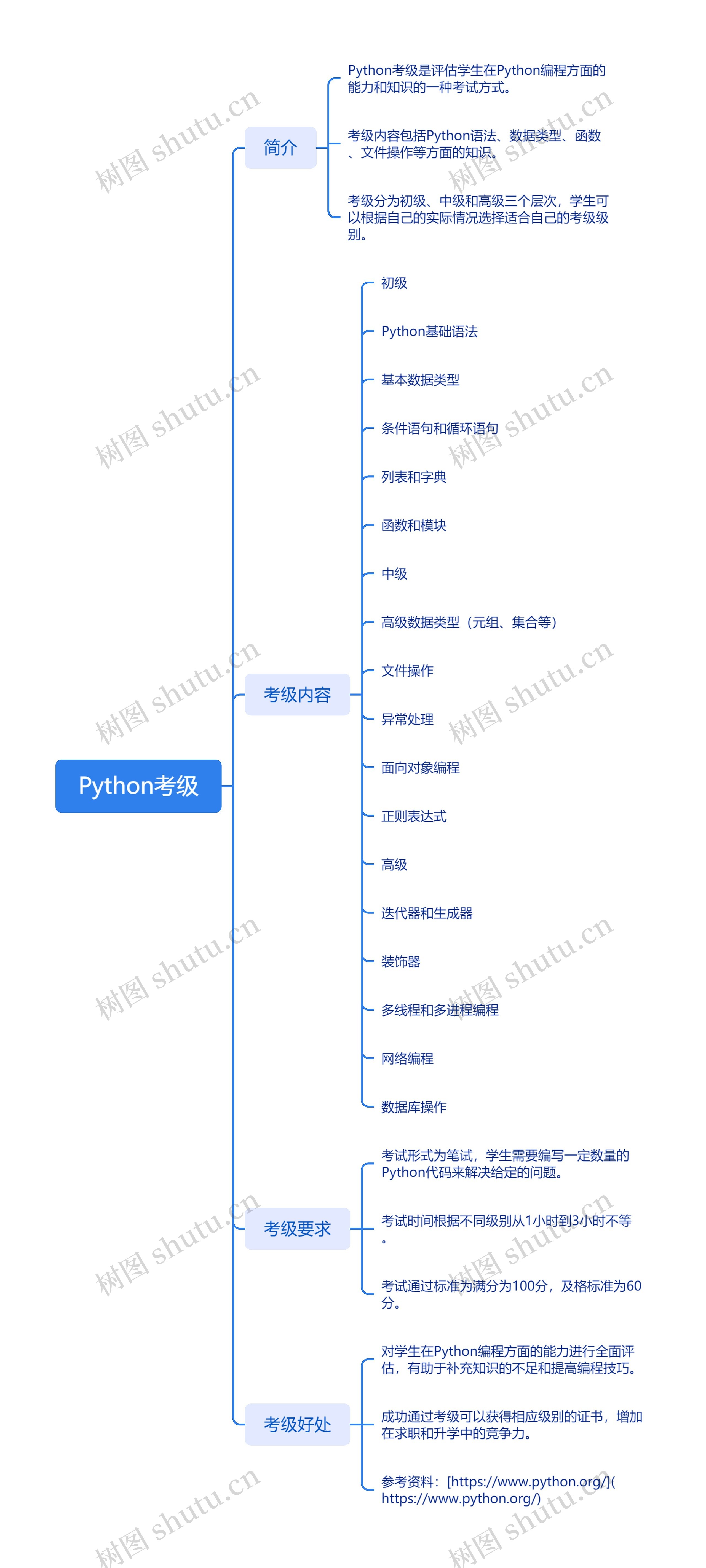 Python考级思维导图