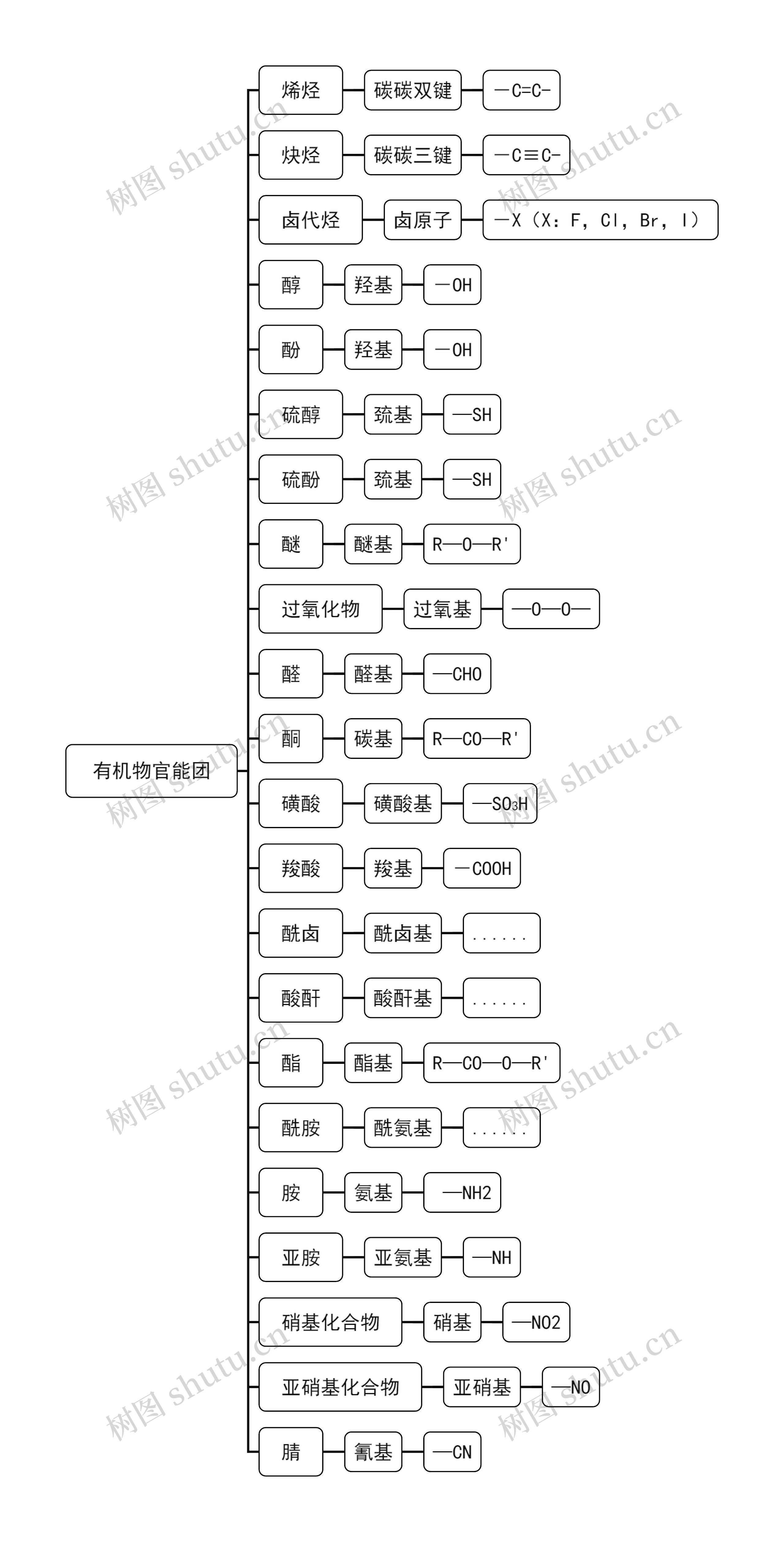 ﻿有机物官能团思维导图