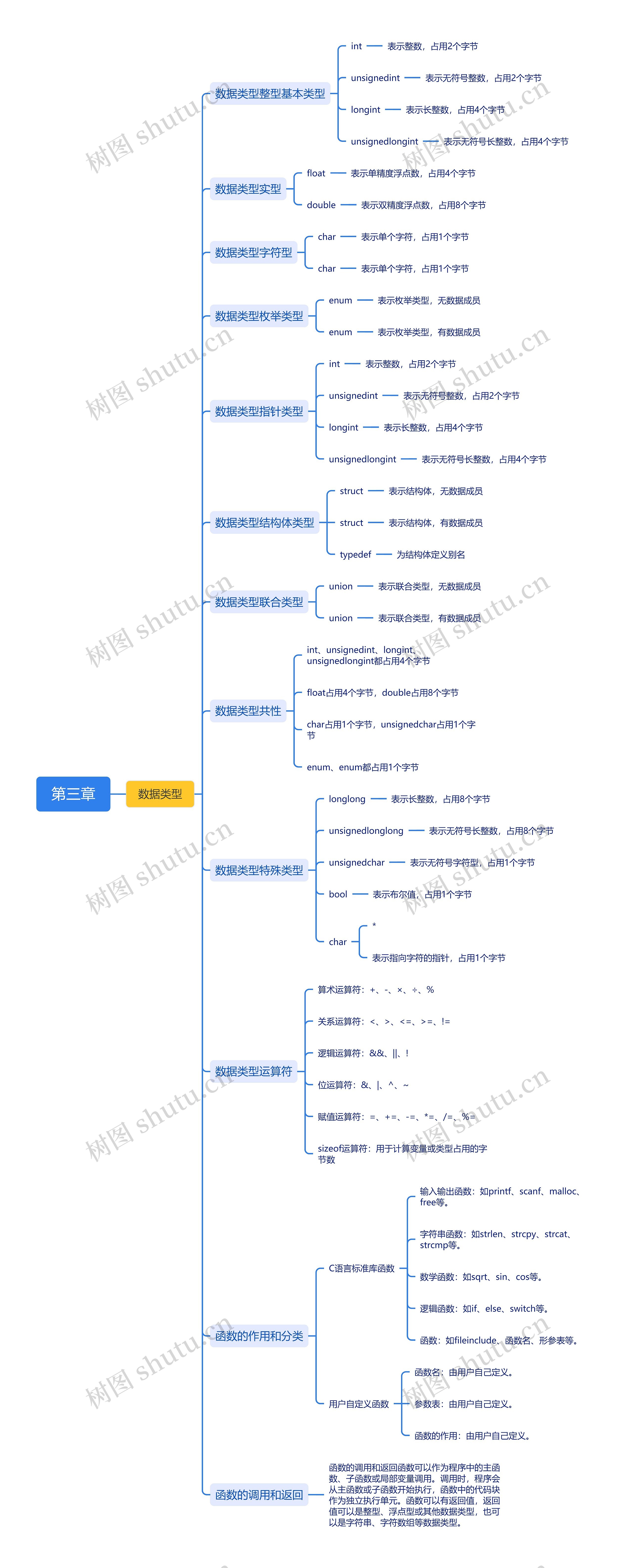 第三章思维导图高清图 第三章思维导图