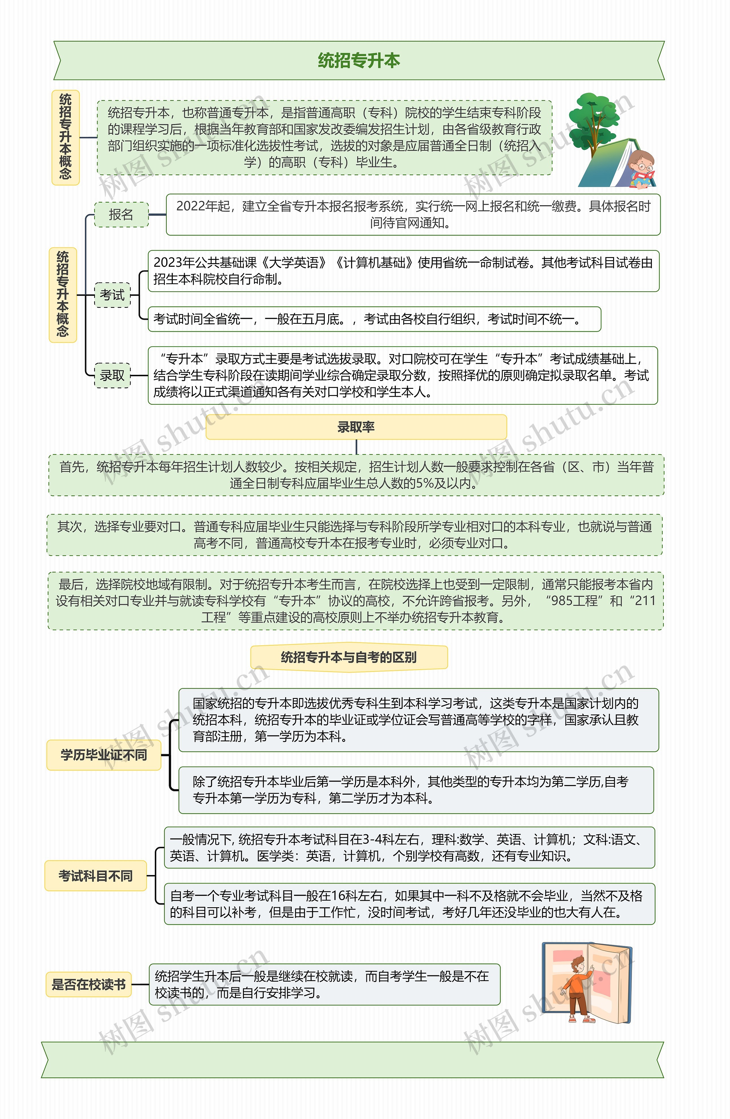 统招专升本思维导图