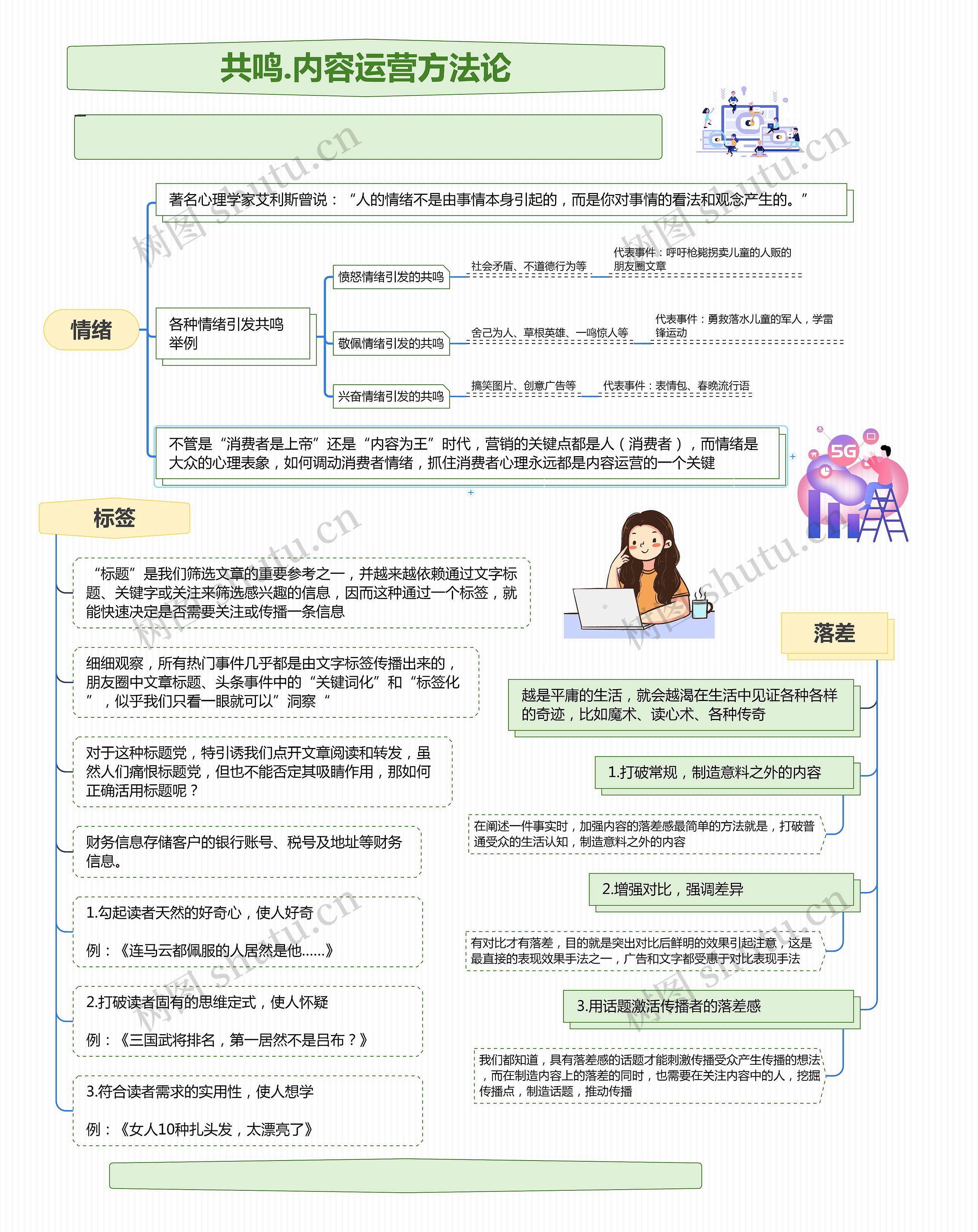 共鸣.内容运营方法论