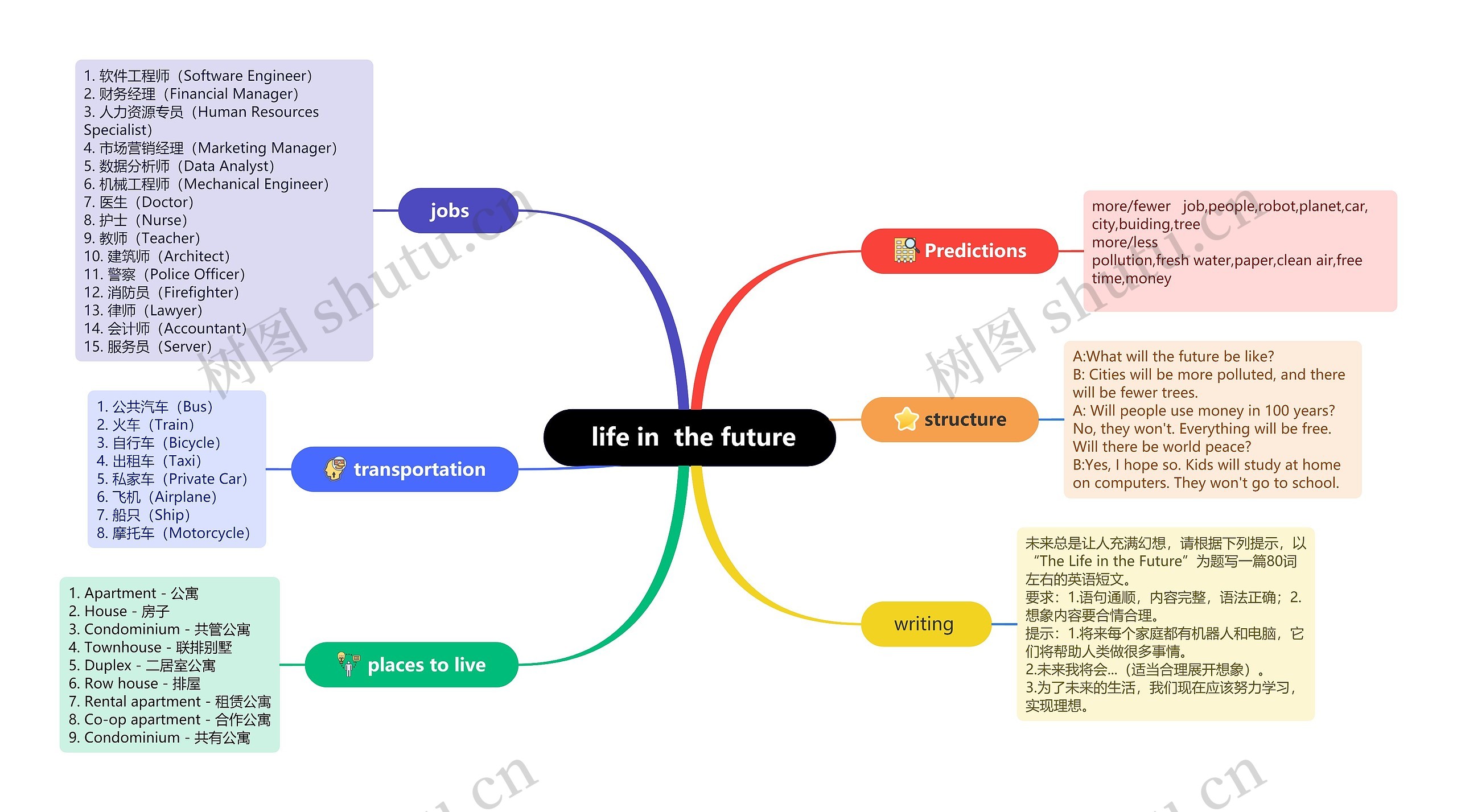  life in  the future思维导图
